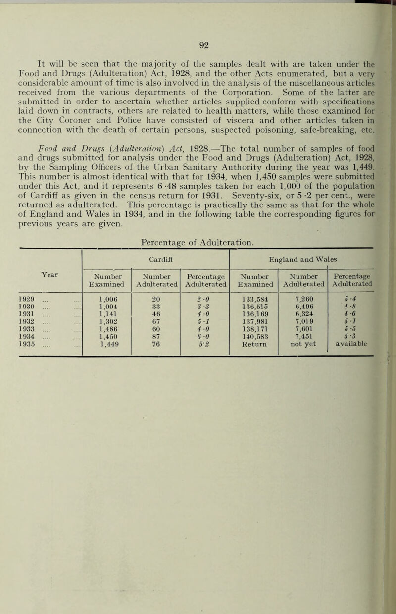 It will be seen that the majority of the samples dealt with are taken under the Food and Drugs (Adulteration) Act, 1928, and the other Acts enumerated, but a very considerable amount of time is also involved in the analysis of the miscellaneous articles received from the various departments of the Corporation. Some of the latter are submitted in order to ascertain whether articles supplied conform with specifications laid down in contracts, others are related to health matters, while those examined for the City Coroner and Police have consisted of viscera and other articles taken in connection with the death of certain persons, suspected poisoning, safe-breaking, etc. Food and Drugs (Adulteration) Act, 1928.—The total number of samples of food and drugs submitted for analysis under the Food and Drugs (Adulteration) Act, 1928, by the Sampling Officers of the Urban Sanitary Authority during the year was 1,449. This number is almost identical with that for 1934, when 1,450 samples were submitted under this Act, and it represents 6-48 samples taken for each 1,000 of the population of Cardiff as given in the census return for 1931. Seventy-six, or 5-2 percent., were returned as adulterated. This percentage is practically the same as that for the whole of England and Wales in 1934, and in the following table the corresponding figures for previous years are given. Percentage of Adulteration. Year Cardiff England and Wa ies Number Examined Number Adulterated Percentage Adulterated Number Examined Number Adulterated Percentage Adulterated 1929 ... 1,006 20 2 ■0 133,584 7,260 5-4 1930 ... 1,004 33 3-3 136,515 6,496 4-8 1931 1,141 46 4-0 136,169 6,324 4 -6 1932 1,302 67 5 1 137,981 7,019 5-1 1933 1,486 60 4 ■0 138,171 7,601 5 ■5 1934 .... 1,450 87 6 ■0 140,583 7,451 5-3