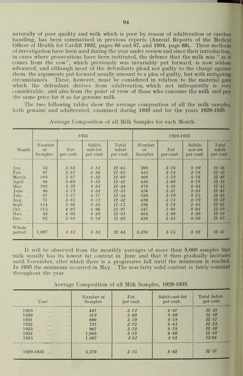 naturally of poor quality and milk which is poor by reason of adulteration or careless handling, has been summarised in previous reports (Annual Reports of the Medical Officer of Health for Cardiff 1932, pages 66 and 67, and 1934, page 88). These methods of investigation have been used during the year under review and since their introduction, in cases where prosecutions have been instituted, the defence that the milk was “ as it comes from the cow”, which previously was invariably put forward, is now seldom advanced, and although most of the defendants plead not guilty to the charge against them, the arguments put forward usually amount to a plea of guilty, but with mitigating circumstances. These, however, must be considered in relation to the material gain which the defendant derives from adulteration, which not infrequently is very considerable, and also from the point of view of those who consume the milk and pay the same price for it as for genuine milk. The two following tables show the average composition of all the milk samples, both genuine and adulterated, examined during 1935 and for the years 1929-1935. Average Composition of all Milk Samples for each Month. IS 35 1929-1 935 Month Number of Fat Solids- not-fat Total solids Number of Fat Solids- not-iat Total solids Samples per cent. per cent. per cent. Samples per cent. per cent. per cent. Jan. 53 3 ■84 8 ■81 12 ■65 388 3 -76 8 -80 12 -56 Feb. 87 3-81 8 -84 ■ 12 -65 443 3-74 8 -78 12-52 March 103 3 ■87 8 ■82 12 ■69 408 3-72 8-76 12-48 April 94 3 ■60 8 ■82 12 ■42 436 3 -60 8-78 12 -38 May 102 3 ■59 8 ■85 12 -44 478 3 -58 8-83 12-41 June 80 3 ■71 8-84 12 ■55 458 3 -57 8-85 12 -42 July 97 3-77 8-77 12 ■54 536 3-70 8 -75 12 -45 Aug. 71 3 ■81 8 ■71 12 ■52 439 3-71 8-79 12 -50 Sept. 114 3 ■86 8-85 12 ■71 536 3 -78 8-85 12 -63 Oct. 115 4 01 8 ■96 12 ■97 547 3-98 8 -91 12 -89 Nov 83 4 ■02 8-89 12 ■91 465 3-99 8-89 12-88 Dec. 92 3 ■88 8-74 12 ■62 436 3-85 8 -80 12 -65 Whole period 1,097 3 ■81 8 -83 12-64 5,570 3 -75 8 -82 12-57 It will be observed from the monthly averages of more than 5,000 samples that milk usually has its lowest fat content in June and that it then gradually increases until November, after which there is a progressive fall until the minimum is reached. In 1935 the minimum occurred in May. The non-fatty solid content is fairly constant throughout the year. Average Composition of all Milk Samples, 1929-1935. Year Number of Samples Fat per cent. Solids-not-fat per cent. Total Solids per cent. 1929 487 3 -71 8 -87 12 -58 1930 519 3 -69 8 -90 12 -59 1931 600 3-79 8-78 12-57 1932 797 3-72 8-81 12-53 1933 987 3-72 8-78 12-50 1934 1,083 3 -78 8 -80 12 -58 1935 1,097 381 8- 83 1264 1929-1935 .... 5,570 3-75 8-82 12 -57