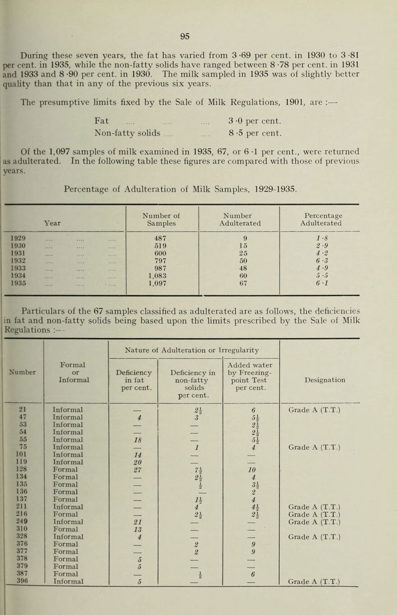 During these seven years, the fat has varied from 3-69 per cent, in 1930 to 3-81 per cent, in 1935, while the non-fatty solids have ranged between 8 -78 per cent, in 1931 and 1933 and 8 -90 per cent, in 1930. The milk sampled in 1935 was of slightly better quality than that in any of the previous six years. The presumptive limits fixed by the Sale of Milk Regulations, 1901, are :— Fat .... .... .... 3 -0 per cent. Non-fatty solids . 8-5 per cent. Of the 1,097 samples of milk examined in 1935, 67, or 6 -1 per cent., were returned as adulterated. In the following table these figures are compared with those of previous years. Percentage of Adulteration of Milk Samples, 1929-1935. Year Number of Samples Number Adulterated Percentage Adulterated 1929 487 9 1 ■8 1930 519 15 2-9 1931 600 25 4 ■2 1932 797 50 6 -3 1933 987 48 4 ■9 1934 1,083 60 5 •5 1935 1,097 67 6 1 Particulars of the 67 samples classified as adulterated are as follows, the deficiencies in fat and non-fatty solids being based upon the limits prescribed by the Sale of Milk Regulations - Number Formal or Informal Nature of Adulteration or 1 rregularity Designation Deficiency- in fat per cent. Deficiency in non-fatty solids per cent. Added water by Freezing- point Test per cent. 21 Informal 2i 6 Grade A (T.T.) 47 Informal 4 3 H 53 Informal — 2\ 54 Informal — — 2\ 55 Informal 18 — ■n 75 Informal — 1 4 Grade A (T.T.) 101 Informal 14 — 119 Informal 20 — — 128 Formal 27 n 10 134 Formal — 2\ 4 135 Formal — i 3i 136 Formal 2 137 Formal — n 4 211 Informal — 4 4\ Grade A (T.T.) 216 Formal — 2\ 2i Grade A (T.T.) 249 Informal 21 Grade A (T.T.) 310 Formal 13 — 328 Informal 4 — — Grade A (T.T.) 376 Formal 2 9 377 Formal 2 9 378 Formal 5 379 Formal 5 387 Formal i 6 396 Informal 5 — Grade A (T.T.)