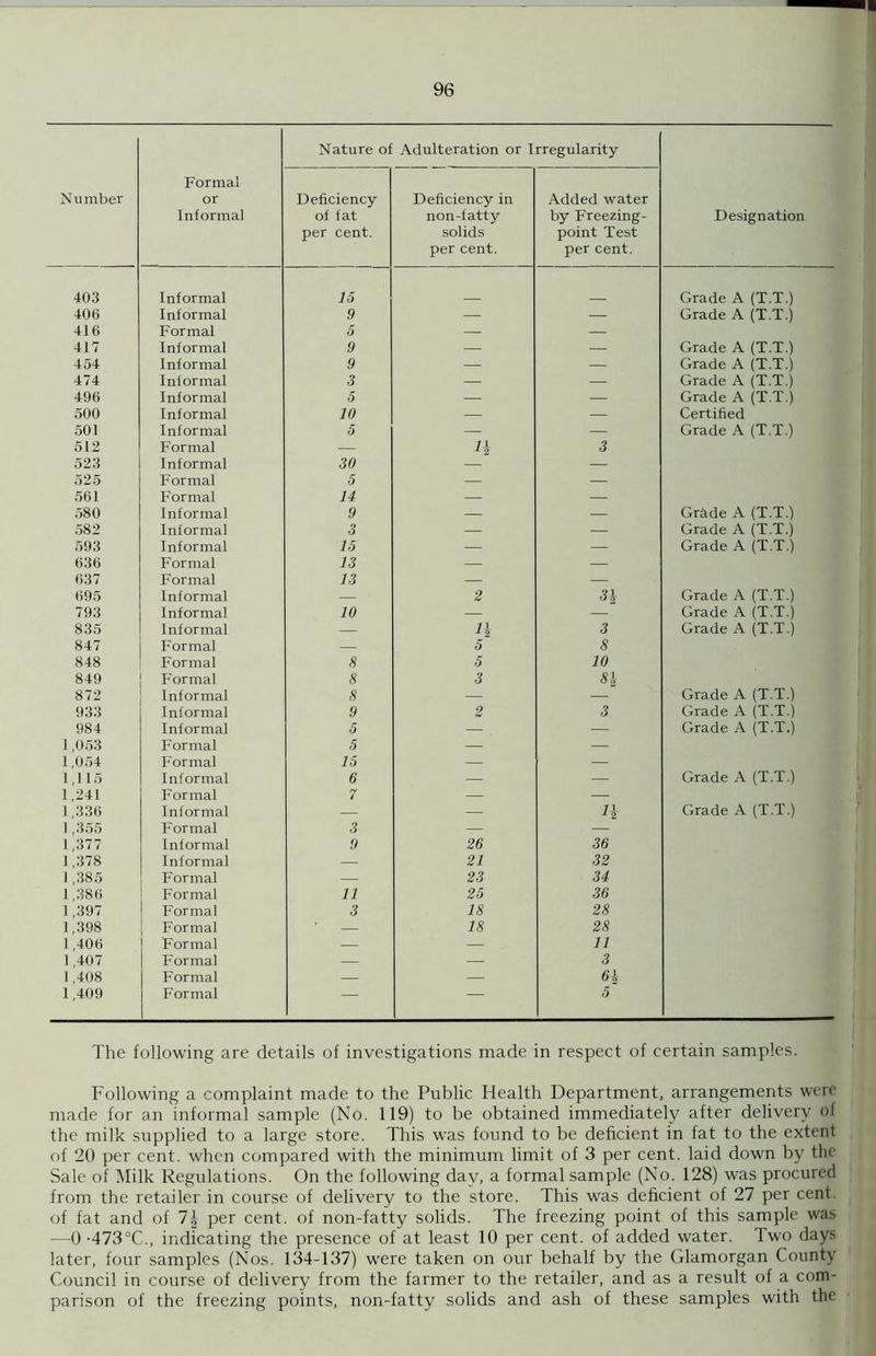 Number Formal or Informal Nature of Adulteration or Irregularity Designation Deficiency of fat per cent. Deficiency in non-fatty solids per cent. Added water by Freezing- point Test per cent. 403 Informal 15 Grade A (T.T.) 406 Informal 9 — — Grade A (T.T.) 416 Formal 5 — — 417 Informal 9 — — Grade A (T.T.) 454 Informal 9 — — Grade A (T.T.) 474 Informal 3 — — Grade A (T.T.) 496 Informal 5 — — Grade A (T.T.) 500 Informal 10 — — Certified 501 Informal 5 — — Grade A (T.T.) 512 Formal — H 3 523 Informal 30 — — 525 Formal 5 — — 561 Formal 14 — — 580 Informal 9 — — Grade A (T.T.) 582 Informal 3 — — Grade A (T.T.) 593 Informal 15 — — Grade A (T.T.) 636 Formal 13 — — 637 Formal 13 — — 695 Informal — 2 3i Grade A (T.T.) 793 Informal 10 — Grade A (T.T.) 835 Informal — n 3 Grade A (T.T.) 847 Formal — 5 8 848 Formal 8 5 10 849 Formal 8 3 81 872 Informal 8 — — Grade A (T.T.) 933 Informal 9 2 3 Grade A (T.T.) 984 Informal 5 — — Grade A (T.T.) 1,053 Formal 5 — — 1,054 Formal 15 — — 1,115 Informal 6 — — Grade A (T.T.) 1,241 Formal 7 — — 1,336 Informal — — n Grade A (T.T.) 1,355 Formal 3 — 1,377 Informal 9 26 36 1,378 Informal — 21 32 1,385 Formal — 23 34 1,386 Formal 11 25 36 1,397 Formal 3 18 28 1,398 Formal — 18 28 1,406 Formal — — 11 1,407 Formal — — 3 1,408 Formal — — 61 1,409 Formal — — 5 The following are details of investigations made in respect of certain samples. Following a complaint made to the Public Health Department, arrangements were made for an informal sample (No. 119) to be obtained immediately after delivery of the milk supplied to a large store. This was found to be deficient in fat to the extent of 20 per cent, when compared with the minimum limit of 3 per cent, laid down by the Sale of Milk Regulations. On the following day, a formal sample (No. 128) was procured from the retailer in course of delivery to the store. This was deficient of 27 per cent, of fat and of 7| per cent, of non-fatty solids. The freezing point of this sample was —0-473°C., indicating the presence of at least 10 per cent, of added water. Two days later, four samples (Nos. 134-137) were taken on our behalf by the Glamorgan County Council in course of delivery from the farmer to the retailer, and as a result of a com- parison of the freezing points, non-fatty solids and ash of these samples with the
