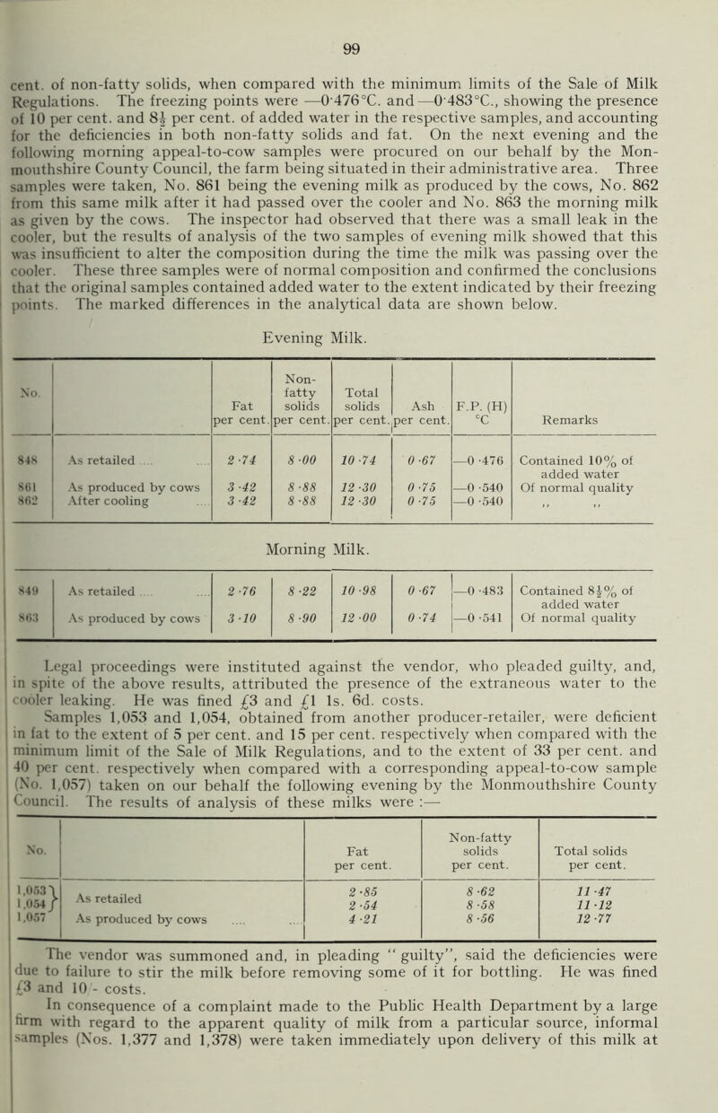 cent, of non-fatty solids, when compared with the minimum limits of the Sale of Milk Regulations. The freezing points were -—0476°C. and—0'483°C., showing the presence of 10 per cent, and 84 per cent, of added water in the respective samples, and accounting for the deficiencies in both non-fatty solids and fat. On the next evening and the following morning appeal-to-cow samples were procured on our behalf by the Mon- mouthshire County Council, the farm being situated in their administrative area. Three samples were taken, No. 861 being the evening milk as produced by the cows, No. 862 from this same milk after it had passed over the cooler and No. 863 the morning milk as given by the cows. The inspector had observed that there was a small leak in the cooler, but the results of analysis of the two samples of evening milk showed that this was insufficient to alter the composition during the time the milk was passing over the cooler. These three samples were of normal composition and confirmed the conclusions that the original samples contained added water to the extent indicated by their freezing points. The marked differences in the analytical data are shown below. Evening Milk. No. Fat per cent. Non- fatty solids per cent. Total solids per cent. Ash per cent. F.P. (H) CC Remarks 848 As retailed .... 2-74 8 -00 10-74 0 -67 —0 -476 Contained 10% of added water 861 As produced by cows 3 ■42 8 ■88 12-30 0 -75 —0 -540 Of normal quality 862 After cooling 3 ■42 8 ■88 12 -30 0 -75 —0 -540 Morning Milk. 849 As retailed . 2-76 8 -22 10-98 0-67 —0 -483 Contained 8^% of added water 863 As produced by cows 3 -10 8 -90 12-00 0-74 —0 541 Of normal quality Legal proceedings were instituted against the vendor, who pleaded guilty, and, in spite of the above results, attributed the presence of the extraneous water to the cooler leaking. He was fined £3 and £1 Is. 6d. costs. Samples 1,053 and 1,054, obtained from another producer-retailer, were deficient in fat to the extent of 5 per cent, and 15 per cent, respectively when compared with the I minimum limit of the Sale of Milk Regulations, and to the extent of 33 per cent, and 40 per cent, respectively when compared with a corresponding appeal-to-cow sample (No. 1,057) taken on our behalf the following evening by the Monmouthshire County Council. The results of analysis of these milks were :— Non-fatty No. Fat solids Total solids per cent. per cent. per cent. 1,0534 1,054/ As retailed 2-85 2 -54 8-62 8-58 11 -47 11 12 1,057 As produced by cows 4 -21 8 -56 12-77 The vendor was summoned and, in pleading “ guilty”, said the deficiencies were «lue to failure to stir the milk before removing some of it for bottling. He was fined [ (3 and 10 - costs. In consequence of a complaint made to the Public Health Department by a large firm with regard to the apparent quality of milk from a particular source, informal samples (Nos. 1,377 and 1,378) were taken immediately upon delivery of this milk at
