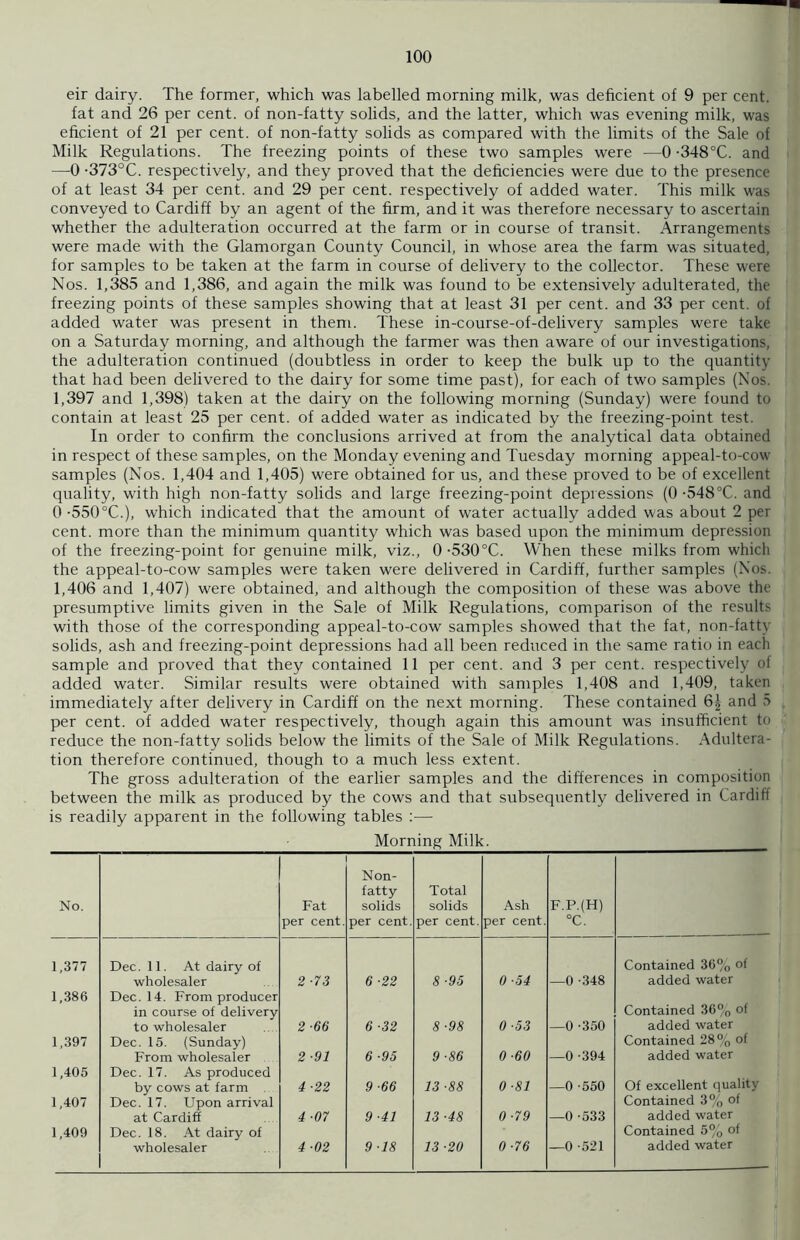 eir dairy. The former, which was labelled morning milk, was deficient of 9 per cent, fat and 26 per cent, of non-fatty solids, and the latter, which was evening milk, was eficient of 21 per cent, of non-fatty solids as compared with the limits of the Sale of Milk Regulations. The freezing points of these two samples were —0-348°C. and —f) -373X. respectively, and they proved that the deficiencies were due to the presence of at least 34 per cent, and 29 per cent, respectively of added water. This milk was conveyed to Cardiff by an agent of the firm, and it was therefore necessary to ascertain whether the adulteration occurred at the farm or in course of transit. Arrangements were made with the Glamorgan County Council, in whose area the farm was situated, for samples to be taken at the farm in course of delivery to the collector. These were Nos. 1,385 and 1,386, and again the milk was found to be extensively adulterated, the freezing points of these samples showing that at least 31 per cent, and 33 per cent, of added water was present in them. These in-course-of-delivery samples were take on a Saturday morning, and although the farmer was then aware of our investigations, the adulteration continued (doubtless in order to keep the bulk up to the quantity that had been delivered to the dairy for some time past), for each of two samples (Nos. 1,397 and 1,398) taken at the dairy on the following morning (Sunday) were found to contain at least 25 per cent, of added water as indicated by the freezing-point test. In order to confirm the conclusions arrived at from the analytical data obtained in respect of these samples, on the Monday evening and Tuesday morning appeal-to-cow samples (Nos. 1,404 and 1,405) were obtained for us, and these proved to be of excellent quality, with high non-fatty solids and large freezing-point depressions (0 -548X. and 0-550X.), which indicated that the amount of water actually added was about 2 per cent, more than the minimum quantity which was based upon the minimum depression of the freezing-point for genuine milk, viz., 0-530X. When these milks from which the appeal-to-cow samples were taken were delivered in Cardiff, further samples (Nos. 1,406 and 1,407) were obtained, and although the composition of these was above the presumptive limits given in the Sale of Milk Regulations, comparison of the results with those of the corresponding appeal-to-cow samples showed that the fat, non-fatty solids, ash and freezing-point depressions had all been reduced in the same ratio in each sample and proved that they contained 11 per cent, and 3 per cent, respectively of added water. Similar results were obtained with samples 1,408 and 1,409, taken immediately after delivery in Cardiff on the next morning. These contained 6| and 5 per cent, of added water respectively, though again this amount was insufficient to reduce the non-fatty solids below the limits of the Sale of Milk Regulations. Adultera- tion therefore continued, though to a much less extent. The gross adulteration of the earlier samples and the differences in composition between the milk as produced by the cows and that subsequently delivered in Carditt is readily apparent in the following tables :— Morning Milk. No. Fat per cent. Non- fatty solids per cent. Total solids per cent. Ash per cent. F.P.(H) °C. 1,377 Dec. 11. At dairy of wholesaler 2 -73 6 ■22 8 -95 0 -54 —0 -348 Contained 36% of added water 1,386 Dec. 14. From producer in course of delivery to wholesaler 2-66 6 -32 8 -98 0-53 —0 -350 Contained 36% of added water 1,397 Dec. 15. (Sunday) From wholesaler 2-91 6 ■95 9 -86 0 -60 —0 -394 Contained 28% of added water 1,405 Dec. 17. As produced by cows at farm 4 ■22 9 ■66 13 ■88 0 -81 —0 -550 Of excellent quality 1,407 Dec. 17. Upon arrival at Cardiff 4 ■07 9 ■41 13 ■48 0-79 —0 -533 Contained 3% of added water 1,409 Dec. 18. At dairy of wholesaler 4-02 9-18 13-20 0 -76 —0-521 Contained 5% of added water