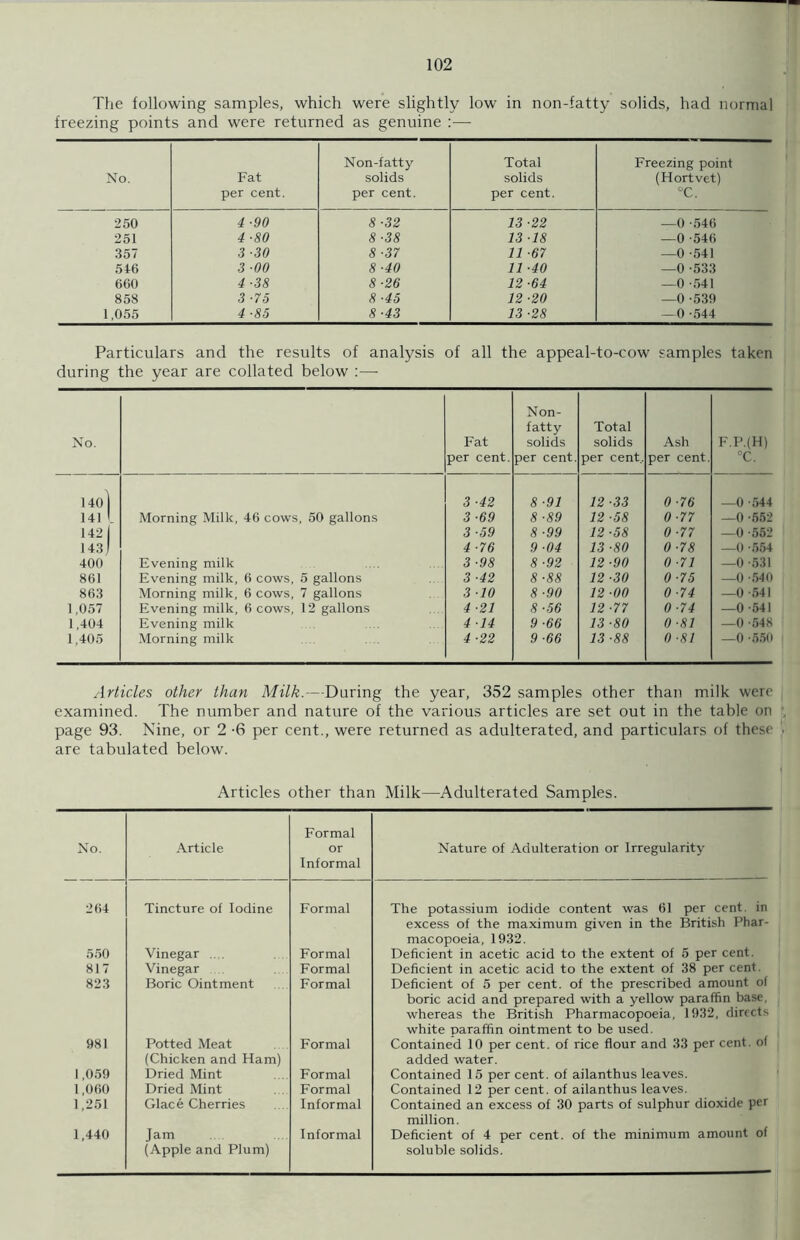 The following samples, which were slightly low in non-fatty solids, had normal freezing points and were returned as genuine :— No. Fat per cent. Non-fatty solids per cent. Total solids per cent. Freezing point (Hortvet) °C. 250 4 -90 8 ■32 13 -22 —0 -546 251 4 ■80 8 ■38 13 ■18 —0 -546 357 3 ■30 8 ■37 11 ■67 —0 -541 516 3 ■00 8 ■40 11 ■40 —0 -533 660 4 ■38 8-26 12-64 —0 -541 858 3 -75 8 -45 12-20 —0 -539 1,055 4 ■85 8-43 13 -28 — 0 -544 Particulars and the results of analysis of all the appeal-to-cow samples taken during the year are collated below :—■ No. Fat per cent. Non- fatty solids per cent. Total solids per cent. Ash per cent. F.P.(H) °C. 1401 3 -42 8 -91 12 -33 0 -76 —0 -544 141 L Morning Milk, 46 cows, 50 gallons 3 -69 8 -89 12 -58 0-77 —0 -552 142 I 3 -59 8 -99 12 -58 0-77 —0 -552 1 43 j 4 -76 9 -04 13 -80 0 -78 —0 -554 400 Evening milk 3 -98 8 -92 12-90 0 -71 —0 -531 861 Evening milk, 6 cows, 5 gallons 3 -42 8 -88 12 -30 0-75 —0 -540 863 Morning milk, 6 cows, 7 gallons 3 -10 8 -90 12 -00 0-74 —0 -541 1,057 Evening milk, 6 cows, 12 gallons 4 -21 8 -56 12-77 0 -74 —0-541 1,404 Evening milk 4-14 9 -66 13 -80 0 -81 —0 -548 1,405 Morning milk 4 -22 9 -66 13 -88 0 -81 —0 -550 Articles other than Milk. —During the year, 352 samples other than milk were examined. The number and nature of the various articles are set out in the table on page 93. Nine, or 2 -6 per cent., were returned as adulterated, and particulars of these are tabulated below. Articles other than Milk—Adulterated Samples. No. Article Formal or Informal Nature of Adulteration or Irregularity 264 Tincture of Iodine Formal The potassium iodide content was 61 per cent in excess of the maximum given in the British Phar- macopoeia, 1932. 550 Vinegar .... Formal Deficient in acetic acid to the extent of 5 per cent. 817 Vinegar Formal Deficient in acetic acid to the extent of 38 per cent. 823 Boric Ointment Formal Deficient of 5 per cent, of the prescribed amount of boric acid and prepared with a yellow paraffin base, whereas the British Pharmacopoeia, 1932, directs white paraffin ointment to be used. 981 Potted Meat (Chicken and Ham) Formal Contained 10 per cent, of rice flour and 33 per cent, of added water. 1.059 Dried Mint Formal Contained 15 per cent, of ailanthus leaves. 1,060 Dried Mint Formal Contained 12 per cent, of ailanthus leaves. 1,251 Glace Cherries Informal Contained an excess of 30 parts of sulphur dioxide per million. 1,440 Jam (Apple and Plum) Informal Deficient of 4 per cent, of the minimum amount of soluble solids.
