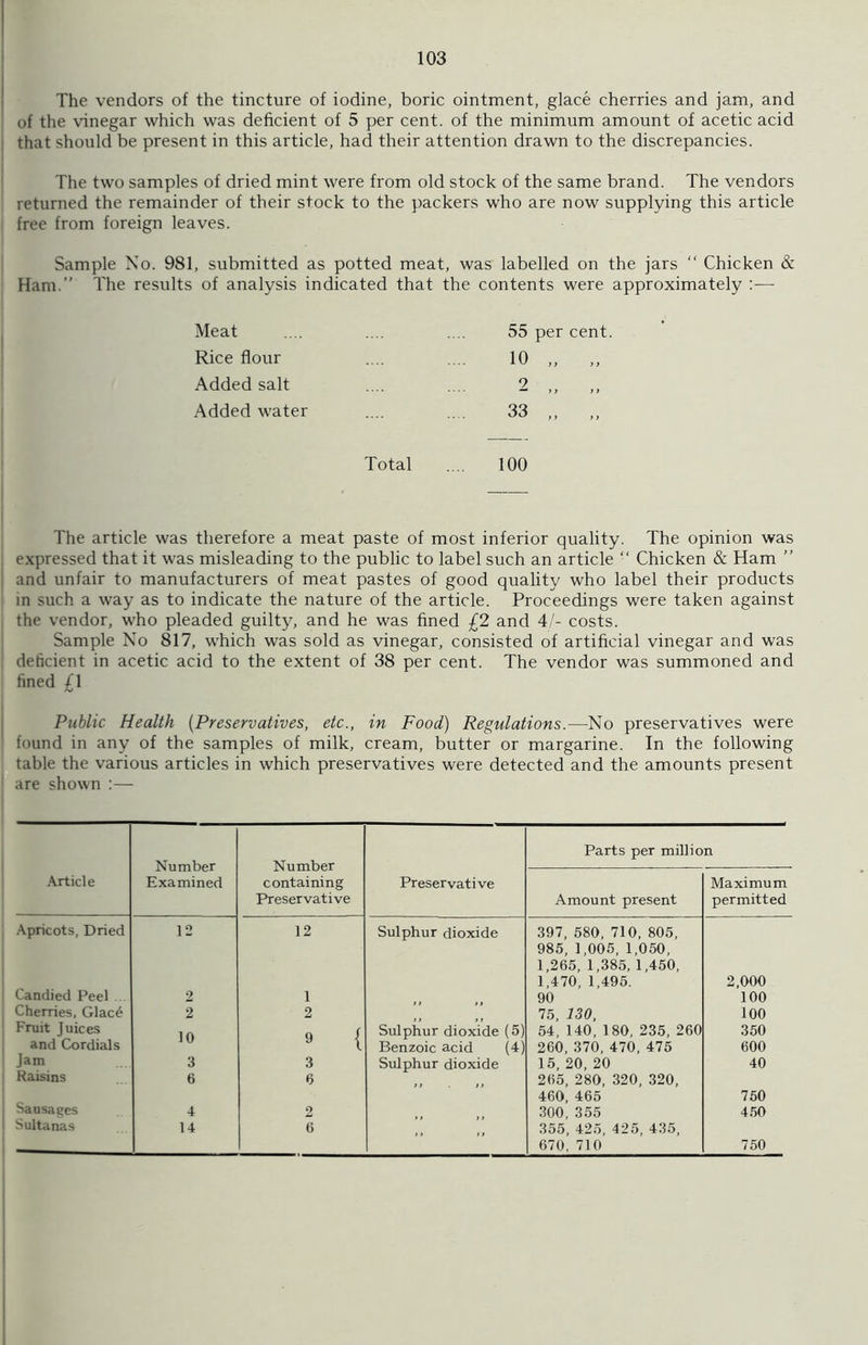 The vendors of the tincture of iodine, boric ointment, glace cherries and jam, and of the vinegar which was deficient of 5 per cent, of the minimum amount of acetic acid that should be present in this article, had their attention drawn to the discrepancies. The two samples of dried mint were from old stock of the same brand. The vendors returned the remainder of their stock to the packers who are now supplying this article free from foreign leaves. Sample No. 981, submitted as potted meat, was labelled on the jars “ Chicken & Ham.” The results of analysis indicated that the contents were approximately :— Meat 55 per cent Rice flour 10 „ „ Added salt 2 Added water 33 „ „ Total 100 The article was therefore a meat paste of most inferior quality. The opinion was expressed that it was misleading to the public to label such an article “ Chicken & Ham ” and unfair to manufacturers of meat pastes of good quality who label their products in such a way as to indicate the nature of the article. Proceedings were taken against the vendor, who pleaded guilty, and he was fined £2 and 41- costs. Sample No 817, which was sold as vinegar, consisted of artificial vinegar and was deficient in acetic acid to the extent of 38 per cent. The vendor was summoned and fined £\ Public Health (Preservatives, etc., in Food) Regulations.—No preservatives were found in any of the samples of milk, cream, butter or margarine. In the following table the various articles in which preservatives were detected and the amounts present are shown :— Parts per million Number Number Article Examined containing Preservative Maximum Preservative Amount present permitted Apricots, Dried 12 12 Sulphur dioxide 397, 580, 710, 805, 985, 1,005, 1,050, 1,265, 1,385, 1,450, 1,470, 1,495. 2,000 Candied Peel 2 1 90 100 Cherries, Glac£ 2 2 75, 130, 100 Fruit Juices and Cordials 10 9 { Sulphur dioxide (5) Benzoic acid (4) 54, 140, 180, 235, 260 260, 370, 470, 475 350 600 Jam 3 3 Sulphur dioxide 15, 20, 20 40 Raisins 6 6 265, 280, 320, 320, 460, 465 750 Sausages 4 2 300, 355 450 Sultanas 14 6 „ 355, 425, 425, 435, 670, 710 750