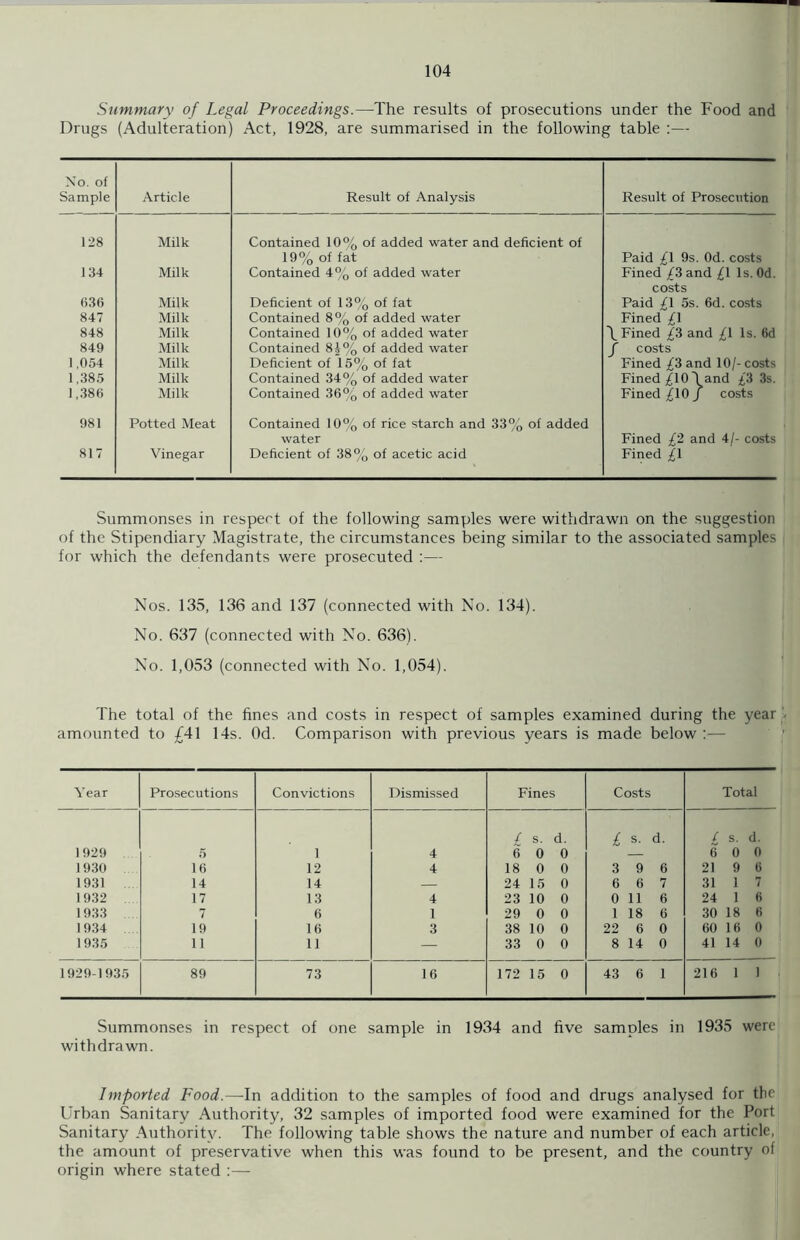 Summary of Legal Proceedings.—The results of prosecutions under the Food and Drugs (Adulteration) Act, 1928, are summarised in the following table :— No. of Sample Article Result of Analysis Result of Prosecution 128 Milk Contained 10% of added water and deficient of 19% of fat Paid £\ 9s. Od. costs 134 Milk Contained 4% of added water Fined £3 and £\ Is. Od. costs 636 Milk Deficient of 13% of fat Paid £\ 5s. 6d. costs 847 Milk Contained 8% of added water Fined £] 848 Milk Contained 10% of added water \ Fined £3 and £\ Is. 6d 849 Milk Contained 8J% of added water f costs 1.054 Milk Deficient of 15% of fat Fined £3 and 10/- costs 1.385 Milk Contained 34% of added water Fined ^10 \and £'3 3s. 1,386 Milk Contained 36% of added water Fined ^10 / costs 981 Potted Meat Contained 10% of rice starch and 33% of added water Fined £2 and 4/- costs 817 Vinegar Deficient of 38% of acetic acid Fined £\ Summonses in respect of the following samples were withdrawn on the suggestion of the Stipendiary Magistrate, the circumstances being similar to the associated samples for which the defendants were prosecuted :— Nos. 135, 136 and 137 (connected with No. 134). No. 637 (connected with No. 636). No. 1,053 (connected with No. 1,054). The total of the fines and costs in respect of samples examined during the year amounted to £41 14s. Od. Comparison with previous years is made below :— Year Prosecutions Convictions Dismissed Fines Costs Total f s. d. £ s. d. £ s. d. 1929 5 1 4 6 0 0 — 6 0 0 1930 16 12 4 18 0 0 3 9 6 21 9 6 1931 14 14 — 24 15 0 6 6 7 31 1 7 1932 17 13 4 23 10 0 0 11 6 24 1 6 1933 7 6 1 29 0 0 1 18 6 30 18 6 1934 19 16 3 38 10 0 22 6 0 60 16 0 1935 11 11 — 33 0 0 8 14 0 41 14 0 1929-1935 89 73 16 172 15 0 43 6 1 216 1 1 Summonses in respect of one sample in 1934 and five samples in 1935 were withdrawn. Imported Food.—In addition to the samples of food and drugs analysed for the Urban Sanitary Authority, 32 samples of imported food were examined for the Port Sanitary Authority. The following table shows the nature and number of each article, the amount of preservative when this was found to be present, and the country of origin where stated :—