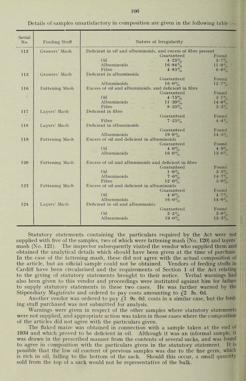 Details of samples unsatisfactory in composition are given in the following table :— Serial No. Feeding Stuff Nature of Irregularity 112 Growers’ Mash Deficient in oil and albuminoids, and excess of fibre present Guaranteed Found Oil Albuminoids Fibre 4 -25% 16 -84% 4 -85% 3-7% 11-0% 6 -6% 113 Growers’ Mash Deficient in albuminoids Guaranteed Found Albuminoids 16-0% 19 .70/ 116 Fattening Mash Excess of oil and albuminoids, and deficient in fibre I;.' . Oil Albuminoids Fibre Guaranteed 4 -75% 11-39% 8-35% Found 5 -7% 14 0% 5 -3°/ 117 Laj-ers’ Mash Deficient in fibre Guaranteed Found Fibre 7 -25% 4 -4°/' 118 Layers’ Mash Deficient in albuminoids Guaranteed Found Albuminoids 19-0% 14-5% 119 Fattening Mash Excess of oil and deficient in albuminoids Guaranteed Fou-nd Oil 4 0% 4 -9% Albuminoids 16-0% 13-6% 120 Fattening Mash Excess of oil and albuminoids and deficient in fibre Guaranteed Found Oil 1 -0% 3 -3% Albuminoids 7 -0% 14-7% Fibre 12-0% 5 -0% 123 Fattening Mash Excess of oil and deficient in albuminoids Guaranteed Found Oil 4 -0% 4 -7°,, Albuminoids 16-0% 14-0% 124 Layers’ Mash Deficient in oil and albuminoids Guaranteed Found Oil 3-5% 3 0% Albuminoids 19-0% 15-3% Statutory statements containing the particulars required by the Act were not supplied with five of the samples, two of which were fattening mash (No. 120) and layers’ mash (No. 121). The inspector subsequently visited the vendor who supplied them and obtained the analytical details which should have been given at the time of purchase. In the case of the fattening mash, these did not agree with the actual composition of the article, but an official sample could not be obtained. Vendors of feeding stuffs in Cardiff have been circularised and the requirements of Section 1 of the Act relating to the giving of statutory statements brought to their notice. Verbal warnings had also been given to this vendor and proceedings were instituted against him for failure to supply statutory statements in these two cases. He was further warned by the Stipendiary Magistrate and ordered to pay costs amounting to £2 5s. Od. Another vendor was ordered to pay £\ 9s. Od. costs in a similar case, but the feed- ing stuff purchased was not submitted for analysis. Warnings were given in respect of the other samples where statutory statements were not supplied, and appropriate action was taken in those cases where the composition of the articles did not agree with the particulars given. The flaked maize was obtained in connection with a sample taken at the end of 1934 and which proved to be deficient in oil. Although it was an informal sample, it was drawn in the prescribed manner from the contents of several sacks, and was found to agree in composition with the particulars given in the statutory statement. It is possible that the low oil content of previous samples was due to the fine germ, which is rich in oil, falling to the bottom of the sack. Should this occur, a small quantity sold from the top of a sack would not be representative of the bulk.