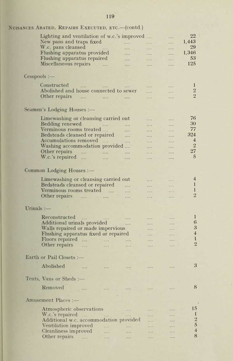 Nuisances Abated, Repairs Executed, etc.—(contd.) Lighting and ventilation of w.c.’s improved .... .... 22 New pans and traps fixed .... .... .... 1,443 W.c. pans cleansed .... .... .... .... 29 Flushing apparatus provided .... .... .... 1,346 Flushing apparatus repaired .... .... .... 53 Miscellaneous repairs .... .... .... .... 125 Cesspools :— Constructed .... .... .... .... .... 1 Abolished and house connected to sewer .... .... 2 Other repairs .... .... .... .... .... 2 Seamen’s Lodging Houses :— Limewashing or cleansing carried out .... .... 76 Bedding renewed .... .... .... .... 30 Verminous rooms treated .... .... .... .... 77 Bedsteads cleansed or repaired .... .... .... 324 Accumulations removed .... .... .... .... 4 Washing accommodation provided.... .... .... 2 Other repairs .... .... .... .... .... 27 W.c.’s repaired .... .... .... .... .... 5 Common Lodging Houses :— Limewashing or cleansing carried out .... .... 4 Bedsteads cleansed or repaired .... .... .... 1 Verminous rooms treated .... .... .... .... 1 Other repairs .... .... .... .... .... 2 Urinals :— Reconstructed .... .... .... .... .... 1 Additional urinals provided .... .... .... 6 Walls repaired or made impervious .... .... 3 Flushing apparatus fixed or repaired .... .... 4 Floors repaired .... .... .... .... .... 1 Other repairs .... .... .... .... 2 Earth or Pail Closets :— Abolished .... .... .... .... .... 3 Tents, Vans or Sheds :— Removed .... .... .... .... .... 8 Amusement Places :— Atmospheric observations .... .... .... 15 W.c.’s repaired .... .... .... .... .... 1 Additional w.c. accommodation provided .... .... 2 Ventilation improved . .. .... .... .... 5 Cleanliness improved .... .... .... .... 4 Other repairs .... .... .... .... .... 8