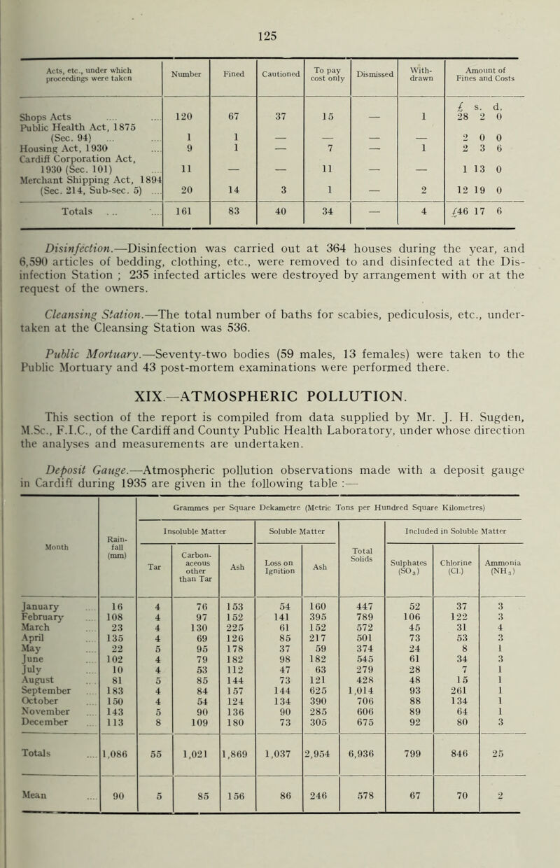 Acts, etc., under which proceedings were taken Number Fined Cautioned To pay cost only Dismissed With- drawn Amount of Fines and Costs l s. d, Shops Acts Public Health Act, 1875 120 67 37 15 — i 28 2 0 (Sec. 94) 1 1 — — — — 2 0 0 Housing Act, 1930 Cardiff Corporation Act, 9 I — 7 i 2 3 6 1930 (Sec. 101) 11 — — 11 — — 1 13 0 Merchant Shipping Act, 1894 (Sec. 214, Sub-sec. 5) 20 14 3 1 — 2 12 19 0 Totals . .. 161 83 40 34 — 4 /46 17 6 Disinfection.—-Disinfection was carried out at 364 houses during the year, and 6,590 articles of bedding, clothing, etc., were removed to and disinfected at the Dis- infection Station ; 235 infected articles were destroyed by arrangement with or at the request of the owners. Cleansing Station.—-The total number of baths for scabies, pediculosis, etc., under- taken at the Cleansing Station was 536. Public Mortuary.—Seventy-two bodies (59 males, 13 females) were taken to the Public Mortuary and 43 post-mortem examinations were performed there. XIX—ATMOSPHERIC POLLUTION. This section of the report is compiled from data supplied by Mr. J. H. Sugden, M.Sc., F.I.C., of the Cardiff and County Public Health Laboratory, under whose direction the analyses and measurements are undertaken. Deposit Gauge.—Atmospheric pollution observations made with a deposit gauge in Cardiff during 1935 are given in the following table :— Grammes per Square Dekametre (Metric Tons per Hundred Square Kilometres) Month Rain- fall (mm) Insoluble Matter Soluble Matter Total Solids Included in Soluble Matter Tar Carbon- aceous other than Tar Ash Loss on Ignition Ash Sulphates (SO,) Chlorine (Cl.) Ammonia (NH,) January 16 4 76 153 54 160 447 52 37 3 February 108 4 97 152 141 395 789 106 122 3 March 23 4 130 225 61 152 572 45 31 4 April 135 4 69 126 85 217 501 73 53 O May 22 5 95 178 37 59 374 24 8 1 June 102 4 79 182 98 182 545 61 34 3 July 10 4 53 112 47 63 279 28 7 1 August 81 5 85 144 73 121 428 48 15 1 September 183 4 84 157 144 625 1,014 93 261 1 October 150 4 54 124 134 390 706 88 134 1 November 143 5 90 136 90 285 606 89 64 1 December 113 8 109 180 73 305 675 92 80 3 Totals 1,086 55 1,021 1,869 1,037 2,954 6,936 799 846 25 Mean 90 5 85 156 86 246 578 67 70 2