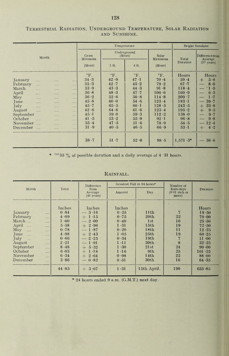 Terrestrial Radiation, Underground Temperature, Solar Radiation and Sunshine. Month Temperature Bright Sunshine Grass Minimum (Mean) Underground (Mean) Solar Maximum (Mean) Total Duration Difference from Average (27 years) i ft. 4 ft. °F. °F. °F. °F. Hours Hours January 34-3 42 -9 47 -1 70 -4 59 -4 + 5-8 February .... 35-3 42 -7 45 -2 79 -2 67 -7 — 8-8 March 33 -9 43 -3 44 -3 91 -8 118 -4 -1-5 April 36-8 48 -3 47 -7 100 -6 160 -9 — 6-3 May 36-2 52 -6 50 -8 114 -8 200 -7 — 1 -7 Tune 45-8 60 -0 54 -6 123 -4 183-1 — 39-7 July 45-7 65 -5 60 -1 128 -5 243 -5 + 33-8 August 42 -6 64 -6 61 -6 123 -4 195-2 + 9-5 September 45 -1 59 -0 59-3 112 -2 138 -0 — 9-7 October 41 -5 53 -2 55 -9 92 1 96 -8 — 9-8 November .... 35 -4 47 -5 51 -6 78 -9 54 -5 — 12 -4 December .... 31 -9 40 -5 46 -5 66-9 53 -1 + 4-2 38 -7 51 -7 52 -0 98 -5 1,571 -3* — 36-6 * —35 % of possible duration and a daily average of 4 '31 hours. Rainfall. Difference Greatest Fall in 24 hours* Number of Month Total from Average (46 years) Amount Day Rain-days (0 01 inch or more) Duration January Inches 0-84 Inches — 3-16 Inches 0-25 nth 7 Hours 19-50 February 4 -09 + 1 -15 0 -75 20th 22 79-00 March .... 1 -00 — 2 -00 0 -40 1st 10 25-50 April .... 5-58 + 2 -96 1 -31 15th 19 72 -50 May 0-78 — 1 -87 0 -20 18th 11 12 -25 June .... 4-98 + 2 -43 1 -05 25th 19 60 -25 July 0 -66 — 2 -25 0 -34 19th 7 11 -00 August 2 -21 — 1 -91 1 -11 30th 8 32-25 September 8 -48 + 5-32 1 -30 21st 24 90 -00 October 6-03 + 1-18 1 -16 9th 25 101 -25 November 6 -34 + 2 -64 0 -98 14th 22 88 -00 December 3-86 — 0 -82 0-51 30th 16 64 -35 44 -85 + 3-67 1 -31 15th April. 190 655 -85 * 24 hours ended 9 a.m. (G.M.T.) next day.