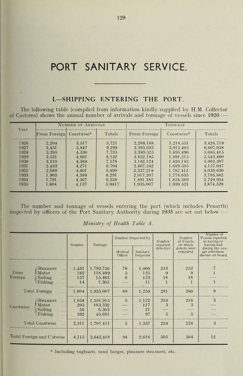 PORT SANITARY SERVICE. I—SHIPPING ENTERING THE PORT. The following table (compiled from information kindly supplied by H.M. Collector of Customs) shows the annual number of arrivals and tonnage of vessels since 1926 :— Year Nui tfBER OF ArRU /ALS Tonnage From Foreign Coastwise* Totals From Foreign Coastwise* Totals 1926 2,204 3,517 5,721 2,208,168 1,218,551 3,426,719 1927 3,451 5,847 9,298 3,593,633 3,013,405 6,607,038 1928 3,205 4,530 7,735 3,389,525 1,695,890 5,085,415 1929 3,531 4,601 8,132 3,652,185 1,891,215 5,543,400 1930 3,210 4,368 7,578 3,182,124 1,820,183 5,002,307 1931 2,433 4,271 6,704 2,467,542 1,689,505 4,157,047 1932 2,089 4,401 6,490 2,337,218 1,702,412 4,039,630 1933 1,903 4,388 6,291 2,017,207 1,778,635 3,795,842 1934 1,791 4,567 6,358 1,891,385 1,858,569 3,749,954 1935 1,804 4,137 5,941 i 1,935,007 1,939,521 3,874,528 The number and tonnage of vessels entering the port (which includes Penarth) inspected by officers of the Port Sanitary Authority during 1935 are set out below :— Ministry of Health Table A. Number Tonnage Number Inspected by Number reported defective Number of Vessels on which defects were remedied Number of Vessels reported as having or having had during the voy- age infectious disease on board Medical Officer Sanitary Inspector l Steamers 1,451 1,793,750 78 1,000 253 252 7 From 1 Motor 182 118,489 5 125 9 9 i Foreign 1 Sailing 157 15,463 6 123 18 18 — l Fishing 14 7,305 — 11 1 1 i Total Foreign 1,804 1,935,007 89 1,259 281 280 9 (Steamers 1,658 1,551,915 5 1,122 216 216 3 Coastwise J Motor 205 103,332 — 117 3 3 — 1 Sailing 56 6,503 — 21 — — — l Fishing 392 45,661 — 97 5 5 — Total Coastwise 2,311 1,707,411 5 1,357 224 224 3 Total Foreign and C’stwise 4,115 3,642,418 94 2,616 505 504 12 Including tugboats, sand barges, pleasure steamers, etc.