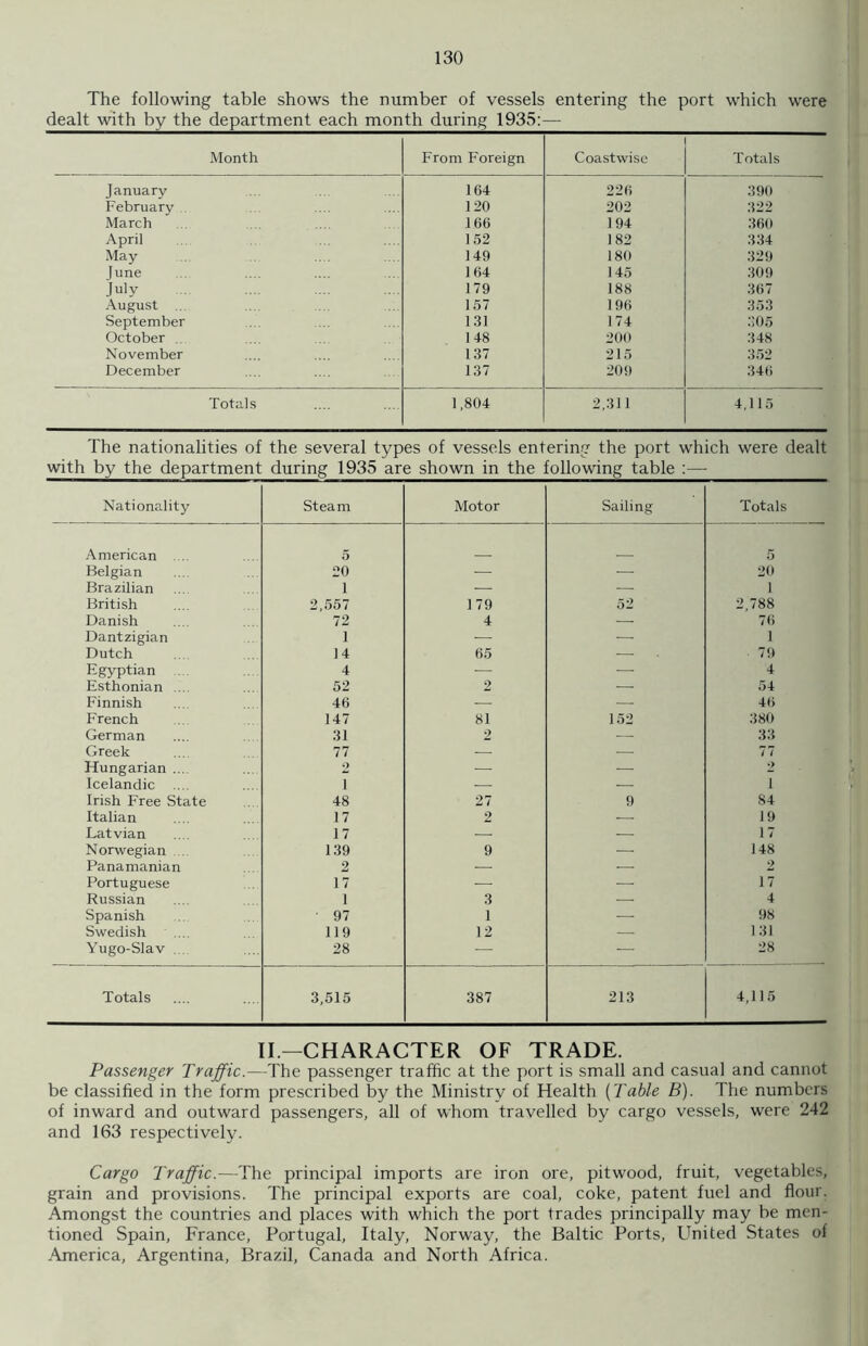 The following table shows the number of vessels entering the port which were dealt with by the department each month during 1935:— j Month From Foreign Coastwise Totals January 164 226 390 February 120 202 322 March 166 194 360 April 152 182 334 May 149 180 329 June 164 145 309 Inly 179 188 367 August 157 196 353 September 131 174 305 October .. 1 48 200 348 November 137 215 352 December 137 209 346 Totals 1,804 2,311 4,115 The nationalities of the several types of vessels entering the port which were dealt with by the department during 1935 are shown in the following table Nationality Steam Motor Sailing Totals American 5 5 Belgian 20 — — 20 Brazilian 1 — — 1 British 2,557 179 52 2,788 Danish 72 4 — 76 Dantzigian 1 ■— — 1 Dutch 14 65 — 79 Egyptian 4 — — 4 Esthonian 52 2 — 54 Finnish 46 — — 46 French 147 81 152 380 German 31 2 — 33 Greek 77 — — 77 Hungarian ... 2 — — 2 Icelandic i — — i Irish Free State 48 27 9 84 Italian 17 2 — 19 Latvian 17 — — 17 Norwegian 139 9 — 148 Panamanian 2 — — 2 Portuguese 17 — — 17 Russian 1 3 — 4 Spanish ■ 97 1 — 98 Swedish 119 12 — 1.31 Yugo-Slav ... 28 — — 28 Totals 3,515 387 213 4,115 II.—CHARACTER OF TRADE. Passenger Traffic.—The passenger traffic at the port is small and casual and cannot be classified in the form prescribed by the Ministry of Health (Table B). The numbers of inward and outward passengers, all of whom travelled by cargo vessels, were 242 and 163 respectively. Cargo Traffic.—The principal imports are iron ore, pitwood, fruit, vegetables, grain and provisions. The principal exports are coal, coke, patent fuel and flour. Amongst the countries and places with which the port trades principally may be men- tioned Spain, France, Portugal, Italy, Norway, the Baltic Ports, United States of .America, Argentina, Brazil, Canada and North Africa.
