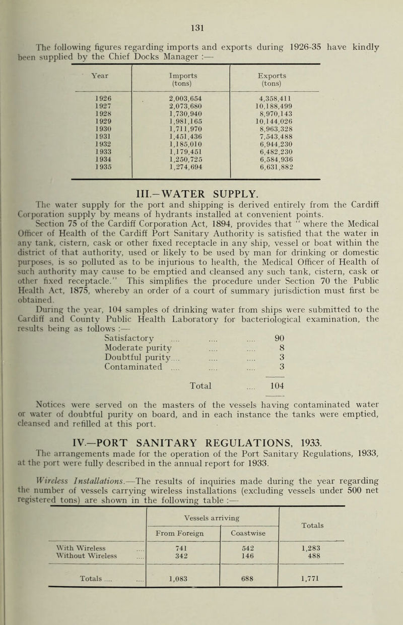 The following figures regarding imports and exports during 1926-35 have kindly been supplied by the Chief Docks Manager :— Year Imports (tons) Exports (tons) 1926 2,003,654 4,358,411 1927 2,073,680 10,188,499 1928 1,730,940 8,970,143 1929 1,981,165 10,144,026 1930 1,711,970 8,963,328 1931 1,451,436 7,543,488 1932 1,185,010 6,944,230 1933 1,179,451 6,482,230 1934 1,250,725 6,584,936 1935 1,274,694 6,631,882 III —WATER SUPPLY. The water supply for the port and shipping is derived entirely from the Cardiff Corporation supply by means of hydrants installed at convenient points. Section 75 of the Cardiff Corporation Act, 1894, provides that “ where the Medical Officer of Health of the Cardiff Port Sanitary Authority is satisfied that the water in any tank, cistern, cask or other fixed receptacle in any ship, vessel or boat within the district of that authority, used or likely to be used by man for drinking or domestic purposes, is so polluted as to be injurious to health, the Medical Officer of Health of such authority may cause to be emptied and cleansed any such tank, cistern, cask or other fixed receptacle.” This simplifies the procedure under Section 70 the Public Health Act, 1875, whereby an order of a court of summary jurisdiction must first be obtained. During the year, 104 samples of drinking water from ships were submitted to the Cardiff and County Public Health Laboratory for bacteriological examination, the results being as follows :— Satisfactory .... .... .... 90 Moderate purity .... .... 8 Doubtful purity.... .... .... 3 Contaminated .... .... .... 3 Total .... 104 Notices were served on the masters of the vessels having contaminated water or water of doubtful purity on board, and in each instance the tanks were emptied, cleansed and refilled at this port. IV— PORT SANITARY REGULATIONS, 1933. The arrangements made for the operation of the Port Sanitary Regulations, 1933, at the port were fully described in the annual report for 1933. Wireless Installations.—The results of inquiries made during the year regarding the number of vessels carrying wireless installations (excluding vessels under 500 net registered tons) are shown in the following table :— Vessels arriving Totals From Foreign Coastwise With Wireless Without Wireless 741 342 542 146 1,283 488 Totals .... 1,083 688 1,771