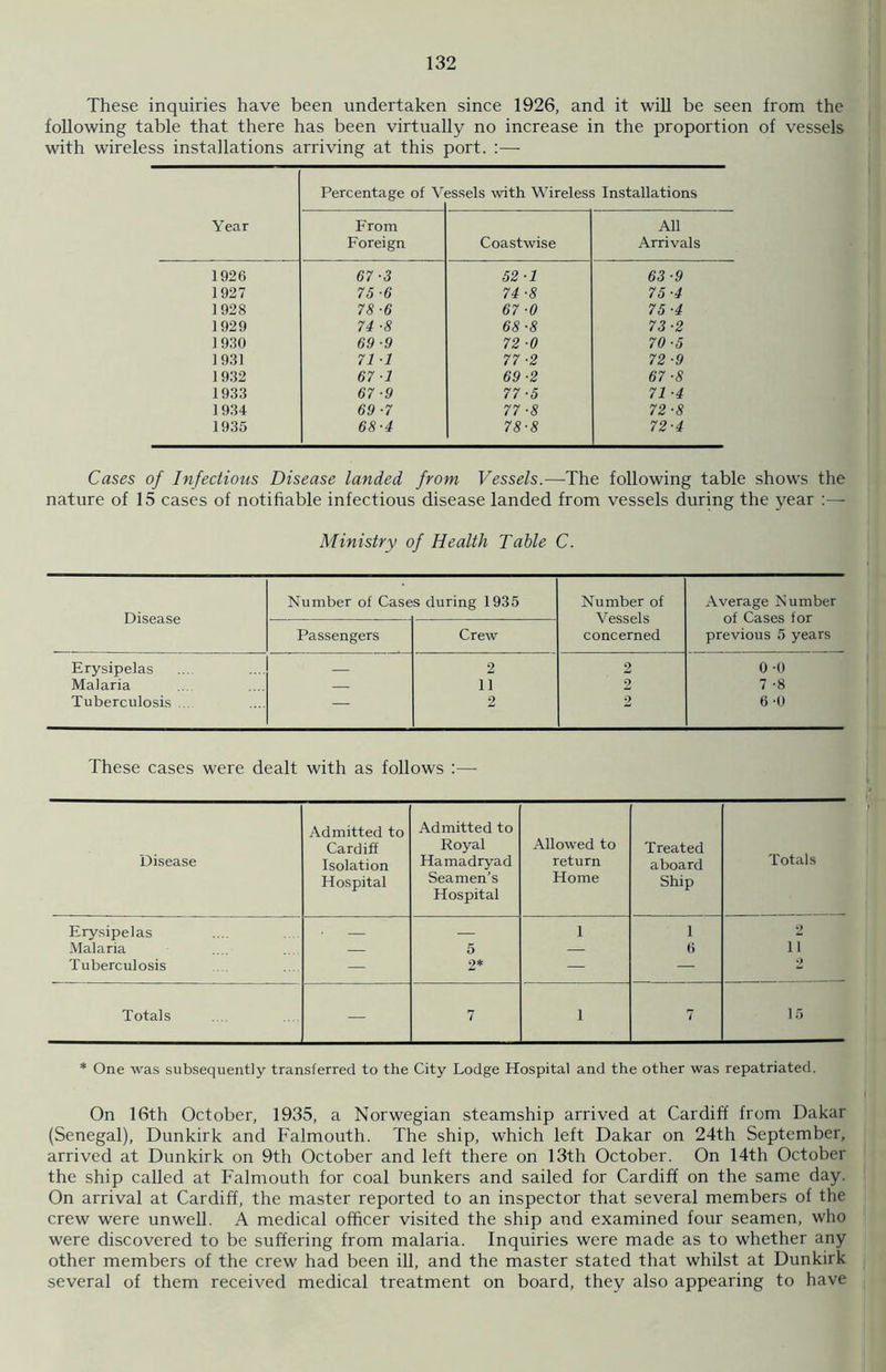 These inquiries have been undertaken since 1926, and it will be seen from the following table that there has been virtually no increase in the proportion of vessels with wireless installations arriving at this port. :— Percentage of Vessels with Wireless Installations Year From Foreign Coastwise All Arrivals 1926 67-3 52-1 63 -9 1927 75-6 74-8 75-4 1928 78-6 67-0 75-4 1929 74 ■8 68-8 73-2 1930 69-9 72 ■0 70-5 1931 71-1 77-2 72 ■9 1932 67-1 69 -2 67-8 1933 67-9 77-5 71-4 1934 69 ■7 77 ■8 72-8 1935 68-4 78-8 72-4 Cases of Infections Disease landed from Vessels.—The following table shows the nature of 15 cases of notifiable infectious disease landed from vessels during the year :— Ministry of Health Table C. Number of Cases during 1935 Number of Average Number Disease Vessels of Cases for Passengers Crew concerned previous 5 years Erysipelas 2 2 0 -0 Malaria — 11 2 7 -8 Tuberculosis ... — 2 2 6 -0 These cases were dealt with as follows :— Disease Admitted to Cardiff Isolation Hospital Admitted to Royal Hamadryad Seamen’s Hospital Allowed to return Home Treated aboard Ship Totals Erysipelas 1 1 2 Malaria — 5 — 6 11 Tuberculosis — 2* — — 2 Totals — 7 1 7 15 * One was subsequently transferred to the City Lodge Hospital and the other was repatriated. On 16th October, 1935, a Norwegian steamship arrived at Cardiff from Dakar (Senegal), Dunkirk and Falmouth. The ship, which left Dakar on 24th September, arrived at Dunkirk on 9th October and left there on 13th October. On 14th October the ship called at Falmouth for coal bunkers and sailed for Cardiff on the same day. On arrival at Cardiff, the master reported to an inspector that several members of the crew were unwell. A medical officer visited the ship and examined four seamen, who were discovered to be suffering from malaria. Inquiries were made as to whether any other members of the crew had been ill, and the master stated that whilst at Dunkirk several of them received medical treatment on board, they also appearing to have