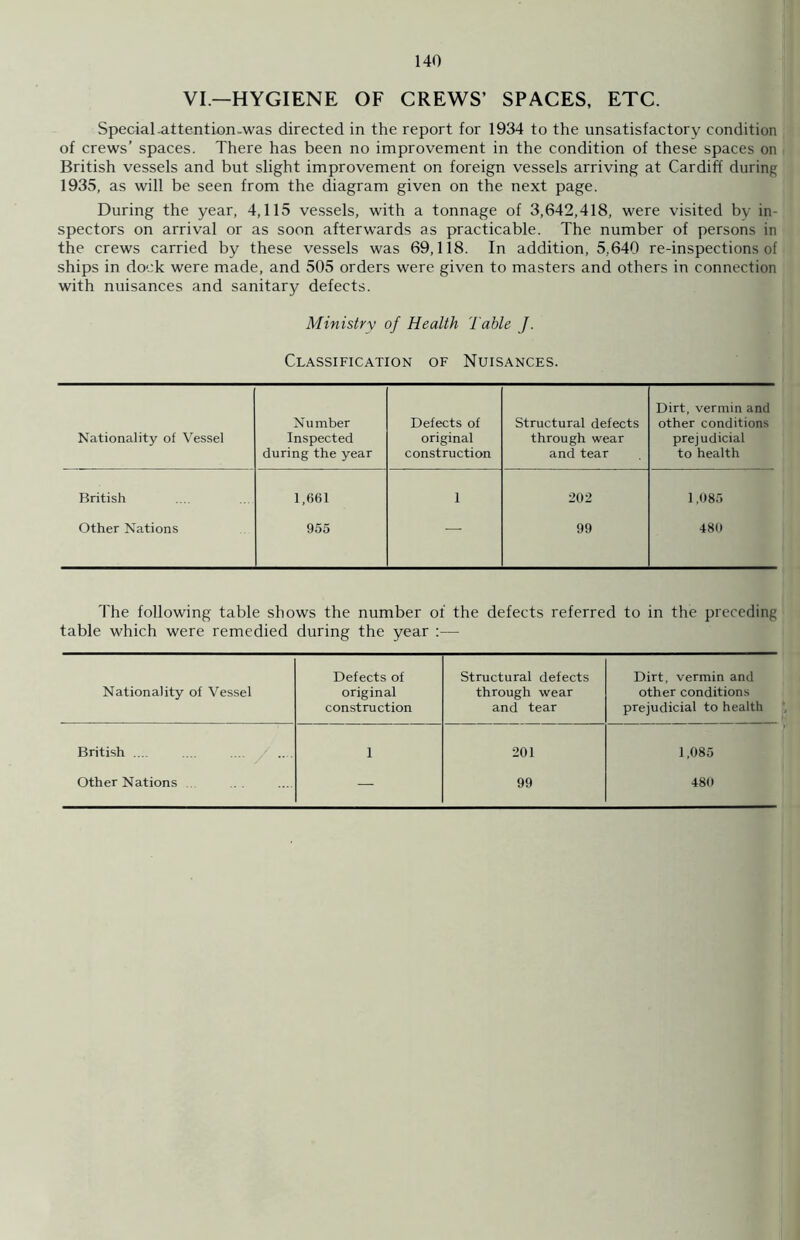 VI—HYGIENE OF CREWS’ SPACES, ETC. Special .attention-was directed in the report for 1934 to the unsatisfactory condition of crews’ spaces. There has been no improvement in the condition of these spaces on British vessels and but slight improvement on foreign vessels arriving at Cardiff during 1935, as will be seen from the diagram given on the next page. During the year, 4,115 vessels, with a tonnage of 3,642,418, were visited by in- spectors on arrival or as soon afterwards as practicable. The number of persons in the crews carried by these vessels was 69,118. In addition, 5,640 re-inspections of ships in dock were made, and 505 orders were given to masters and others in connection with nuisances and sanitary defects. Ministry of Health Table J. Classification of Nuisances. Nationality of Vessel Number Inspected during the year Defects of original construction Structural defects through wear and tear Dirt, vermin and other conditions prejudicial to health British 1,661 1 202 1,085 Other Nations 955 — 99 480 The following table shows the number of the defects referred to in the preceding table which were remedied during the year :— Defects of Structural defects Dirt, vermin and Nationality of Vessel original through wear other conditions construction and tear prejudicial to health British ... 1 201 1,085 Other Nations — 99 480