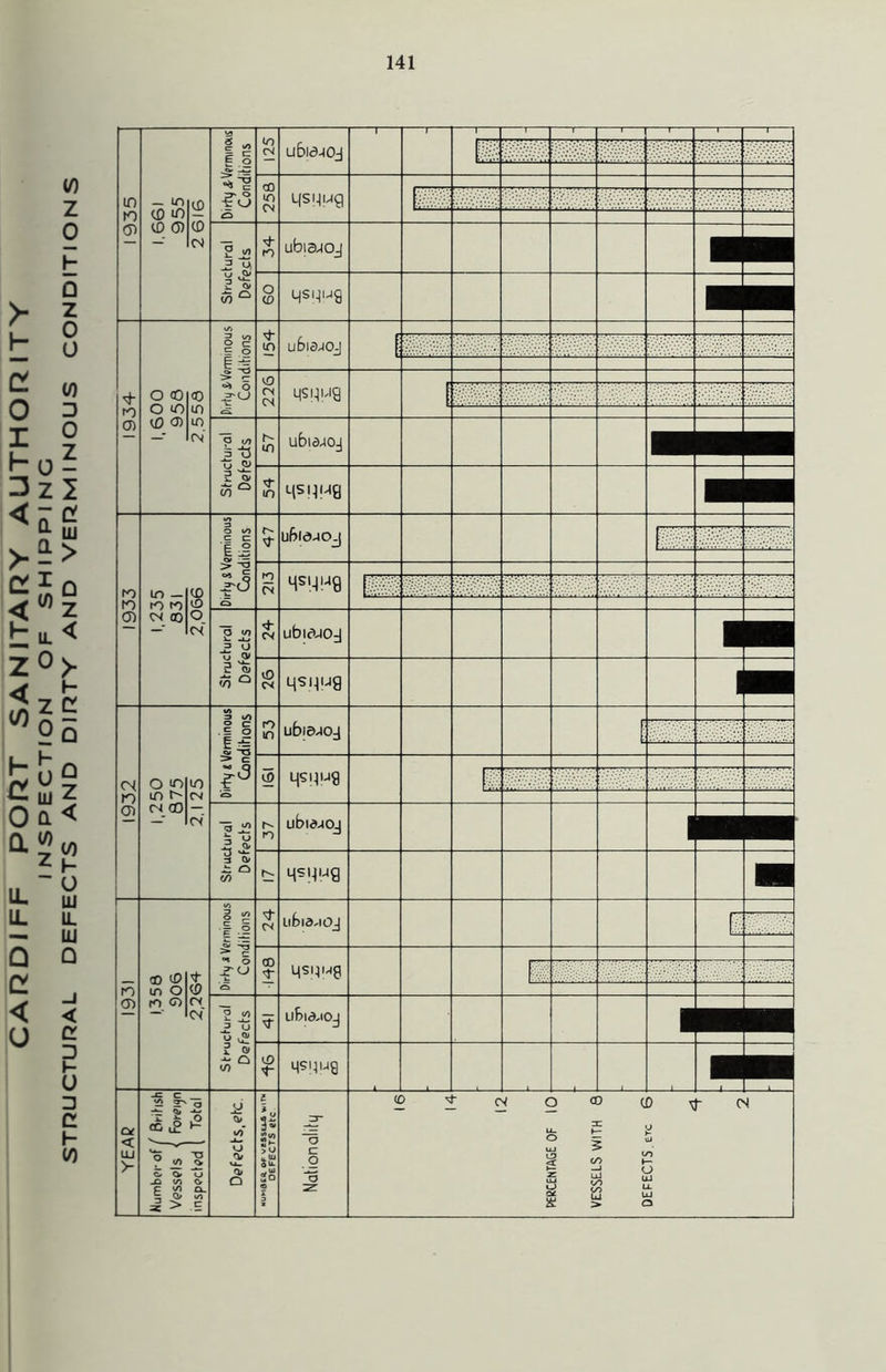 V) Z 0 CL O r h* 3 < > CL g 2 < </) I- 2 0 a IL IL Q CL < U w D 0 z I O' LU > Q z < > 1- c r o Q z < (/) t- o ULl IL LU Q _i < C D I- U □ c: h- w 1935 Dirty i-Verminous Conditions to CM ubia-toj 1— 1 1 1 1 • 1 00 to CM MSI-IMg — ln CO m to 0) ID CD CM 3 ■£, u ,cv 5 ^ (h ° N fO ubojoj ■ ■ o CD qsi^ug ■ fO O) t/i rj to o c - 2 ! ^ ^ o -U N- in u6|3JOJ 1 vO CM CM MSHHQ O oo o <n (0 0) <0 m m cm' a (/> 5 5 t> ^ £0 ° h- to ubiaA0-j to MSUM8 1933 uO 3 O </> c c 12 > -g 1(5 ubldMO-j n CM MSI.-IH9 in _ m to <N CO CD ID O CM K a to .2 u cv E 'oi -o Q CM ubicuo-| ■ ■ CO CM qsqug 1 m 1932 % * o c . E O 11 jp rO to ubiejoj f 5 O m in c* CM CO CN cm' !i a ^ u tJ ^ 3 CV i: C> 00 r^ n ubldMOJ h- MSHH9 1931 1 « 12 £ ^ °* o -t U CM llBld-lOJ f* 00 L|sqi-tg co 10 m O to O <D cn CN II 2 <4 tj o >2 X CV 3»° i1 ubia.ioj 1 m 10 MS|4HB u - YEAR J= C _ *£* a CC c2 ^ ? j/> ^ o o. o _o </< O | 8 8* 5 > -E O cv_ «/>■ o o s< 2f- >o u til OtL „UJ *o ZJ~ “o c o *o 2: 16 14 12 PERCENTAGE OF 10 VESSELS WITH 6 DEFECTS, etc 6 4 2