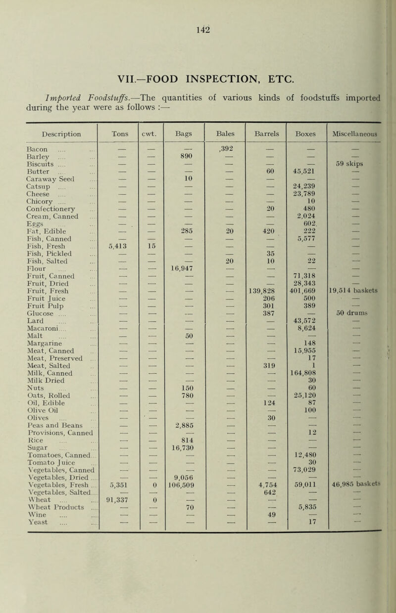 VII—FOOD INSPECTION, ETC. Imported, Foodstuffs.—The quantities of various kinds of foodstuffs imported during the year were as follows :— Description Tons cwt. Bags Bales Barrels Boxes Miscellaneous Bacon — — ,392 — Barley — — 890 — — — — Biscuits ... — — — — — — 59 skips Butter — — — — 60 45,521 — Caraway Seed — — 10 — — — — Catsup — — — — — 24,239 — Cheese — — — — — 23,789 — Chicory .... — — — — — 10 — Confectionery — — — — 20 480 — Cream, Canned — — — — — 2,024 — Eggs — — — — — 602. — Fat, Edible — — 285 20 420 222 — Fish, Canned — — — — — 5,577 — Fish, Fresh 5,413 15 — — — — — Fish, Pickled — — — — 35 — — Fish, Salted — — — 20 10 22 — Flour — — 16,947 — — — — Fruit, Canned — — — — — 71,318 — Fruit, Dried — — — — — 28,343 — Fruit, Fresh — — — — 139,828 401,669 19,51 4 baskets Fruit Juice — — — — 206 500 — Fruit Pulp — — — — 301 389 — Glucose .... — — — — 387 — 50 drums Lard — — — — — 43,572 — Macaroni.... — — — — — 8,624 — Malt — — 50 — — — — Margarine — — — — — 148 — Meat, Canned — — — — — 15,955 — Meat, Preserved — — — — — 17 — Meat, Salted — — — — 319 1 — Milk, Canned — — — — — 164,808 — Milk Dried — — — — — 30 — Nuts — — 150 — — 60 — Oats, Rolled — — 780 — — 25,120 — Oil, Edible — — — — 124 87 — Olive Oil — — — — — 100 — Olives — ' — — 30 — — Peas and Beans — — 2,885 — — — — Provisions, Canned — — — — — 12 — Rice — — 814 — — — — Sugar — — 16,730 — — — — Tomatoes, Canned — — — — — 12,480 — Tomato J uice — — — — 30 — Vegetables, Canned — — — — — 73,029 — Vegetables, Dried ... — — 9,056 — — — — Vegetables, Fresh ... 5,351 0 106,509 — 4,754 59,011 46,985 baskets Vegetables, Salted... — — — — 642 — — Wheat 91,337 0 — — — — — Wheat Products ... — — 70 — — 5,835 — Wine — — — — 49 — — Yeast — — — — — 17