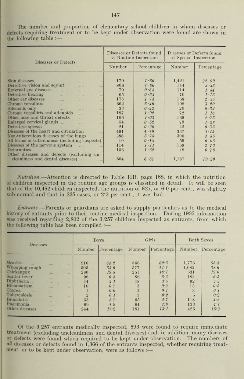 The number and proportion of elementary school children in whom diseases or defects requiring treatment or to be kept under observation were found are shown in the following table :— Diseases or Defects Diseases or Defects found at Routine Inspection Diseases or Defects found at Special Inspection Number Percentage Number Percentage Skin diseases 170 1 ■66 1,421 22 ■99 Defective vision and squint 806 7 ■86 144 2-33 External eye diseases 70 0 -68 114 1 -84 Defective hearing 65 0-63 70 1 13 Other ear diseases 178 1 ■73 158 2-55 Chronic tonsillitis 662 6 ■46 198 3 ■20 Adenoids only 33 0-32 20 0-32 Chronic tonsillitis and adenoids 197 1 -92 72 1 16 Other nose and throat defects 106 1 03 169 2-73 Enlarged cervical glands .... 54 0-52 79 1 ■28 Defective speech 21 0-20 22 0-35 Diseases of the heart and circulation 491 4-79 337 5-45 Xon-tuberculous diseases of the lungs 388 3-78 300 4-85 All forms of tuberculosis (including suspects) 19 0-18 59 0-95 Diseases of the nervous system 114 1 -11 169 2 ■73 Deformities Other diseases and defects (excluding un- 156 1 ■52 48 0-78 cleanliness and dental diseases) 684 6-67 1,187 19-20 Nutrition.—Attention is directed to Table IIB, page 168, in which the nutrition of children inspected in the routine age groups is classified in detail. It will be seen that of the 10,452 children inspected, the nutrition of 627, or 6 0 per cent., was slightly sub-normal and that in 235 cases, or 2'2 per cent., it was bad. Entrants —Parents or guardians are asked to supply particulars as to the medical history of entrants prior to their routine medical inspection. During 1935 information was received regarding 2,802 of the 3,257 children inspected as entrants, from which the following table has been compiled :— Diseases Boys Girls Both Sexes Number Percentage Number Percentage Number Percentage Measles 910 642 866 625 1,776 63 4 Whooping cough 505 356 577 417 1,082 38-6 Chickenpox 280 19-8 251 181 531 190 Scarlet lever 96 68 86 6-2 182 6-5 Diphtheria ... 44 3 1 48 3-5 92 3-3 Rheumatism 10 0.7 3 0-2 13 0-6 Chorea 1 00 2 01 3 0;1 Tuberculosis 2 01 3 0-2 5 0-2 Bronchitis ... 53 37 65 47 118 4-2 Pneumonia 69 49 64 4:6 133 4-7 Other diseases 244 17-2 181 131 425 15 2 Of the 3,257 entrants medically inspected, 593 were found to require immediate treatment (excluding uncleanliness and dental diseases) and, in addition, many diseases or defects were found which required to be kept under observation. The numbers-of all diseases or defects found in 1,366 of the entrants inspected, whether requiring treat- ment or to be kept under observation, were as follows :—