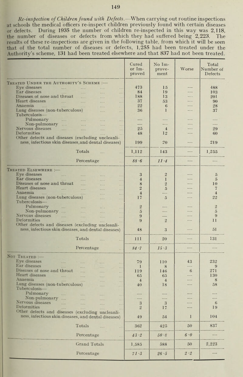 Re-inspection of Children found with Defects.—When carrying out routine inspections at schools the medical officers re-inspect children previously found with certain diseases or defects. During 1935 the number of children re-inspected in this way was 2,118, the number of diseases or defects from which they had suffered being 2,223. The results of these re-inspections are given in the following table, from which it will be seen that of the total number of diseases or defects, 1,255 had been treated under the Authority’s scheme, 131 had been treated elsewhere and that 837 had not been treated. Cured or Im- proved No Im- prove- ment Worse Total Number of Defects Treated Under the Authority’s Scheme :— Eye diseases 473 15 — 488 Ear diseases 84 19 — 103 Diseases of nose and throat 188 13 — 201 Heart diseases 37 53 — 90 Anaemia 22 6 — 28 Lung diseases (non-tuberculous) 36 1 —■ 37 Tuberculosis— Pulmonary — — — — Non-pulmonary .... — — — Nervous diseases 25 4 — 29 Deformities 48 12 — 60 Other defects and diseases (excluding uncleanli- ness, infectious skin diseases,and dental diseases) 199 20 — 219 Totals 1,112 143 — 1,255 Percentage 88 ■6 11 •4 — — Treated Elsewhere :— Eye diseases 3 2 — 5 Ear diseases 4 i — 5 Diseases of nose and throat 8 2 — 10 Heart diseases 2 5 — 7 Anaemia 4 — — 4 Lung diseases (non-tuberculous) 17 5 — 22 Tuberculosis— Pulmonary 2 — — 2 N on-pul monary ... 5 — — 5 Nervous diseases 9 — 9 Deformities 9 2 — 11 Other defects and diseases (excluding uncleanli- ness, infectious skin diseases, and dental diseases) 48 3 — 51 Totals 111 20 — 131 Percentage 84 -7 15-3 — — Not Treated:— Eye diseases 79 110 43 232 Ear diseases 1 8 — 9 Diseases of nose and throat 119 146 6 271 Heart diseases 65 65 — 130 Anaemia 4 4 — 8 Lung diseases (non-tuberculous) 40 18 — 58 Tuberculosis— Pulmonary — — — — Non-pulmonary .... — — — ■— Nervous diseases 3 3 — 6 Deformities 2 17 — 19 Other defects and diseases (excluding uncleanli- ness, infectious skin diseases, and dental diseases) 49 54 1 104 Totals 362 425 50 837 Percentage 43-2 50 -8 6-0 — Grand Totals 1,585 588 50 2,223 Percentage 71-3 26 ■5 2 •2 —