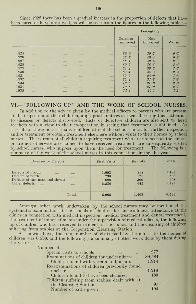 Since 1925 there has been a gradual increase in the proportion of defects that have been cured or have improved, as will be seen from the figures in the following table :— Cured or Improved Percentage Not Improved Worse 1925 60 0 39-7 0-3 1926 58-9 40-4 0-7 1927 58-4 39-5 2 1 1928 60-7 36-8 2 ■5 1929 61 ■4 36-3 2-3 1930 62 ■4 35 ■3 2 ■3 1931 69 ■2 28 ■9 1 •8 1932 65 ■4 31 ■8 2 ■8 1933 70-8 27 -0 2-2 1934 70-8 27 ■0 21 1935 71-3 265 2 2 VI.—“FOLLOWING UP” AND THE WORK OF SCHOOL NURSES. In addition to the advice given by the medical officers to parents who are present at the inspection of their children, appropriate notices are sent directing their attention to diseases or defects discovered. Lists of defective children are also sent to head teachers with a view to their co-operation in seeing that treatment is obtained. As a result of these notices many children attend the school clinics for further inspection and/or treatment or obtain treatment elsewhere without visits to their homes by school nurses. The parents of all children requiring treatment who are not seen at the clinics, or are not otherwise ascertained to have received treatment, are subsequently visited by school nurses, who impress upon them the need for treatment. The following is a summary of the work of the school nurses in this connection during the year :— Diseases or Defects First Visits Revisits Totals Defects of vision 1,093 398 1,491 Defects of teeth 738 125 863 Defects of ear, nose and throat 698 300 998 Other defects 2,536 645 3,181 Totals 5,065 1,468 6,533 Amongst other work undertaken by the school nurses may be mentioned the systematic examination at the schools of children for uncleanliness, attendance at the clinics in connection with medical inspection, medical treatment and dental treatment, the treatment of minor ailments under the supervision of medical officers, the following up of children who have received treatment at the clinics, and the cleansing of children suffering from scabies at the Corporation Cleansing Station. As shown above, the total number of visits paid by the nurses to the homes of children was 6,533, and the following is a summary of other work done by them during the year :— Number of— Special visits to schools .... . . .... 277 Examinations of children for uncleanliness .... 39,484 Children found with vermin and/or nits .. . 1,914 Re-examinations of children previously found unclean .... .... ... .... 1,218 Children found to have been cleansed . 180 Children suffering from scabies dealt with at the Cleansing Station .... . . .... 97 Number of baths given .... .... .... 194