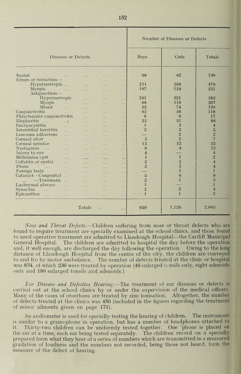 Diseases or Defects Number of Diseases or Defects Boys Girls Totals Squint 68 62 130 Errors of refraction— Hypermetropia .... 211 268 479 Myopia 107 124 231 Astigmatism— Hypermetropic 261 321 582 Myopic 88 119 207 Mixed 52 74 126 Conjunctivitis 62 56 118 Phlyctenular conjunctivitis 8 9 17 Blepharitis 35 51 86 Dacryocystitis 1 3 4 Interstitial keratitis 2 3 5 Leucoma adhaerens — 2 2 Corneal ulcer 5 2 7 Corneal nebulae 13 12 25 Nystagmus 8 4 12 Injury to eye 4 — 4 Meibomian cyst 1 1 2 Cellulitis of eyelid 2 2 4 Ptosis 2 2 4 Foreign body — i 1 Cataract—Congenital . 3 6 9 ,, —Traumatic ... 2 1 3 Lachrymal abscess 1 — 1 Synechia 2 2 4 Epicanthus i i 2 Totals 939 1,126 2,065 Nose and Throat Defects.—Children suffering from nose or throat defects who are found to require treatment are specially examined at the school clinics, and those found to need operative treatment are admitted to Llandough Hospital—the Cardiff Municipal General Hospital. The children are admitted to hospital the day before the operation and, if well enough, are discharged the day following the operation. Owing to the long distance of Llandough Hospital from the centre of the city, the children are conveyed to and fro by motor ambulance. The number of defects treated at the clinic or hospital was 834, of which 236 were treated by operation (48 enlarged tonsils only, eight adenoids onlv and 180 enlarged tonsils and adenoids.) Ear Disease and Defective Hearing.-—The treatment of ear diseases or defects is carried out at the school clinics by or under the supervision of the medical officers. Many of the cases of otorrhoea are treated by zinc ionisation. Altogether, the number of defects treated at the clinics was 450 (included in the figures regarding the treatment of minor ailments given on page 171). An audiometer is used for specially testing the hearing of children. The instrument is similar to a gramophone in operation, but has a number of headphones attached to it. Thirty-two children can be uniformly tested together. One ’phone is placed on the ear at a time, each ear being tested separately. The children record on a specially prepared form what they hear of a series of numbers which are transmitted in a measured gradation of loudness and the numbers not recorded, being those not heard, form the measure of the defect of hearing.