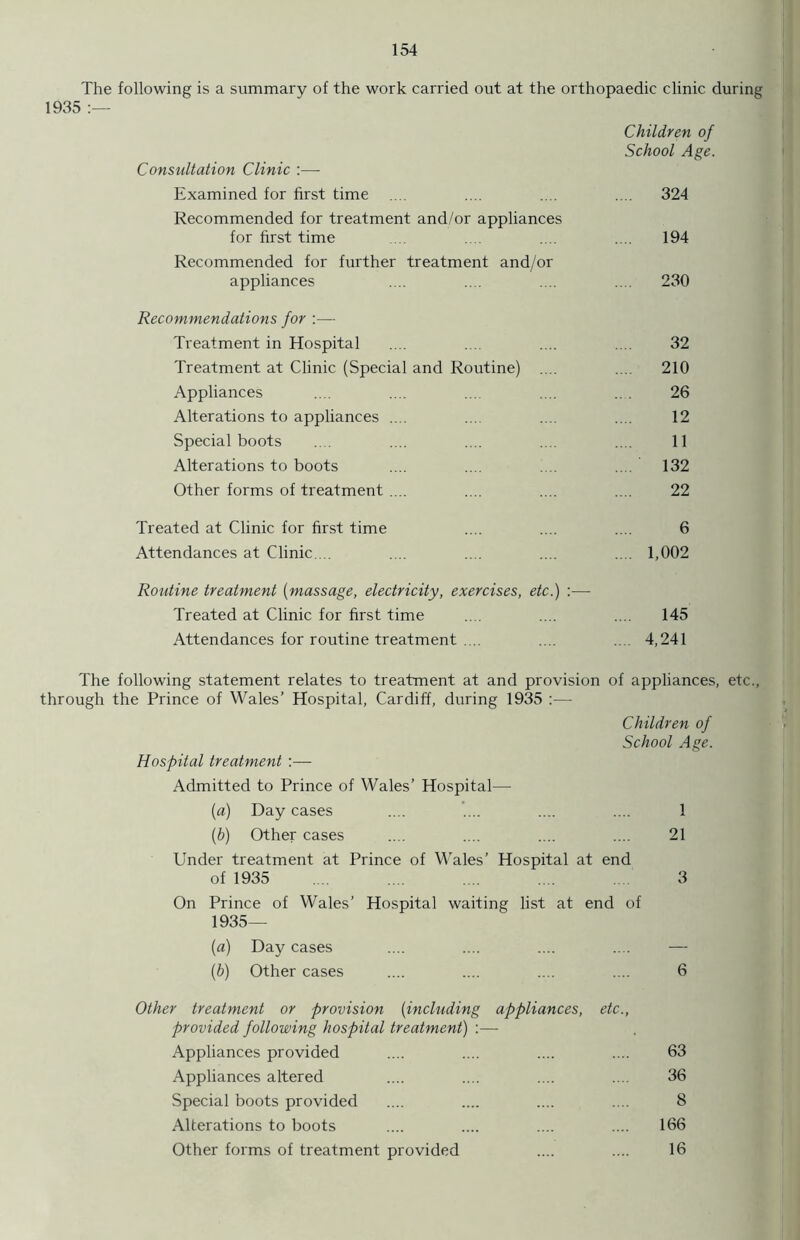 The following is a summary of the work carried out at the orthopaedic clinic during 1935 :— Children of School Age. Consultation Clinic :— Examined for first time .... .... .... .... 324 Recommended for treatment and/or appliances for first time .... .... .... .... 194 Recommended for further treatment and/or appliances .... .... .... .... 230 Recommendations for :— Treatment in Hospital .... ... .... .... 32 Treatment at Clinic (Special and Routine) .... .... 210 Appliances .... .... ... .... .. . 26 Alterations to appliances .... ... .... .... 12 Special boots .... .... .... .... .... 11 Alterations to boots .... .... .... 132 Other forms of treatment .... .... .... .... 22 Treated at Clinic for first time .... .... .... 6 Attendances at Clinic. .. .... .... .... .... 1,002 Routine treatment (massage, electricity, exercises, etc.) :— Treated at Clinic for first time .... .... .... 145 Attendances for routine treatment .... .... .... 4,241 The following statement relates to treatment at and provision of appliances, etc., through the Prince of Wales’ Hospital, Cardiff, during 1935 :— Children of School Age. Hospital treatment :— Admitted to Prince of Wales’ Hospital— («) Day cases .... .... .... .... 1 (b) Other cases .... .... .... .... 21 Under treatment at Prince of Wales’ Hospital at end of 1935 .... .... .... .... . 3 On Prince of Wales’ Hospital waiting list at end of 1935— (a) Day cases .... .... .... .... — (b) Other cases .... .... .... .... 6 Other treatment or provision (including appliances, etc., provided following hospital treatment) :— Appliances provided .... .... .... .... 63 Appliances altered .... .... .... .... 36 Special boots provided .... .... .... .... 8 Alterations to boots .... .... .... .... 166 Other forms of treatment provided .... .... 16