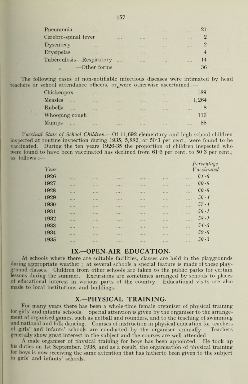 Pneumonia .... . . .. 21 Cerebro-spinal fever .... .... .... 2 Dysentery .... .... .... 2 Erysipelas .... .... ... ... 4 Tuberculosis—Respiratory .... 14 ,, —Other forms 36 The following cases of non-notifiable infectious diseases were intimated by head teachers or school attendance officers, or4were otherwise ascertained :— Chickenpox ... .... 189 Measles .... .... .... .... 1,264 Rubella .... .... .... .... 8 Whooping cough .... .... .... 116 Mumps .... .... .... .... 55 Vaccinal State of School Children.—Of 11,692 elementary and high school children inspected at routine inspection during 1935, 5,882, or 50'3 per cent., were found to be vaccinated. During the ten years 1926-35 the proportion of children inspected who were found to have been vaccinated has declined from 61'6 per cent, to 50'3 per cent., as follows :— Percentage Year. Vaccinated. 1926 1927 1928 1929 1930 1931 1932 1933 1934 1935 61 ■6 60-8 60-9 56- 4 57- 4 56-1 58- 1 54-5 52-6 50-3 IX—OPEN-AIR EDUCATION. At schools where there are suitable facilities, classes are held in the playgrounds during appropriate weather ; at several schools a special feature is made of these play- ground classes. Children from other schools are taken to the public parks for certain lessons during the summer. Excursions are sometimes arranged by schools to places of educational interest in various parts of the country. Educational visits are also made to local institutions and buildings. X—PHYSICAL TRAINING. For many years there has been a whole-time female organiser of physical training for girls’ and infants’ schools. Special attention is given by the organiser to the arrange- ment of organised games, such as netball and rounders, and to the teaching of swimming and national and folk dancing. Courses of instruction in physical education for teachers of girls’ and infants’ schools are conducted by the organiser annually. Teachers generally show great interest in the subject and the courses are well attended. A male organiser of physical training for boys has been appointed. He took up his duties on 1st September, 1935, and as a result, the organisation of physical training for boys is now receiving the same attention that has hitherto been given to the subject in girls’ and infants’ schools.