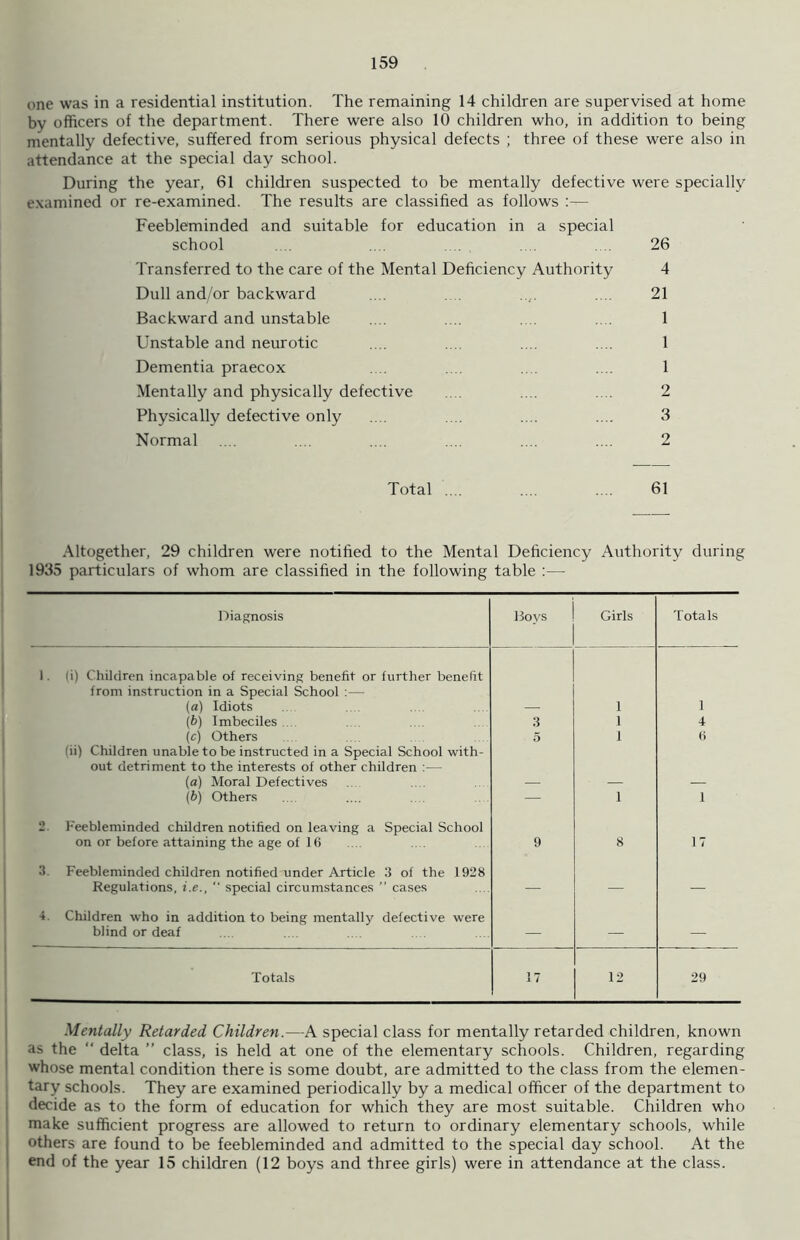 one was in a residential institution. The remaining 14 children are supervised at home by officers of the department. There were also 10 children who, in addition to being mentally defective, suffered from serious physical defects ; three of these were also in attendance at the special day school. During the year, 61 children suspected to be mentally defective were specially examined or re-examined. The results are classified as follows :— Feebleminded and suitable for education in a special school .... .... .... 26 Transferred to the care of the Mental Deficiency Authority 4 Dull and/or backward .... .... .... .... 21 Backward and unstable .... .... .... 1 Unstable and neurotic .... ... .... .... 1 Dementia praecox .... .... .... 1 Mentally and physically defective .... .... .... 2 Physically defective only .... .... .... .... 3 Normal .... ... .... .... .... .... 2 Total .... .... .... 61 Altogether, 29 children were notified to the Mental Deficiency Authority during 1935 particulars of whom are classified in the following table :— Diagnosis Hoys Girls Totals 1. li) Children incapable of receiving benefit or further benefit from instruction in a Special School :—- (a) Idiots 1 1 (6) Imbeciles . 3 1 4 (c) Others 5 1 6 (ii) Children unable to be instructed in a Special School with- out detriment to the interests of other children :— (a) Moral Defectives (b) Others — 1 1 2 Feebleminded children notified on leaving a Special School on or before attaining the age of 16 9 8 17 3. Feebleminded children notified under Article 3 of the 1928 Regulations, i.e.,  special circumstances ” cases — — — 4 Children who in addition to being mentally defective were blind or deaf — — — Totals 17 12 29 Mentally Retarded Children.—A special class for mentally retarded children, known as the “ delta ” class, is held at one of the elementary schools. Children, regarding whose mental condition there is some doubt, are admitted to the class from the elemen- tary schools. They are examined periodically by a medical officer of the department to decide as to the form of education for which they are most suitable. Children who make sufficient progress are allowed to return to ordinary elementary schools, while others are found to be feebleminded and admitted to the special day school. At the end of the year 15 children (12 boys and three girls) were in attendance at the class.