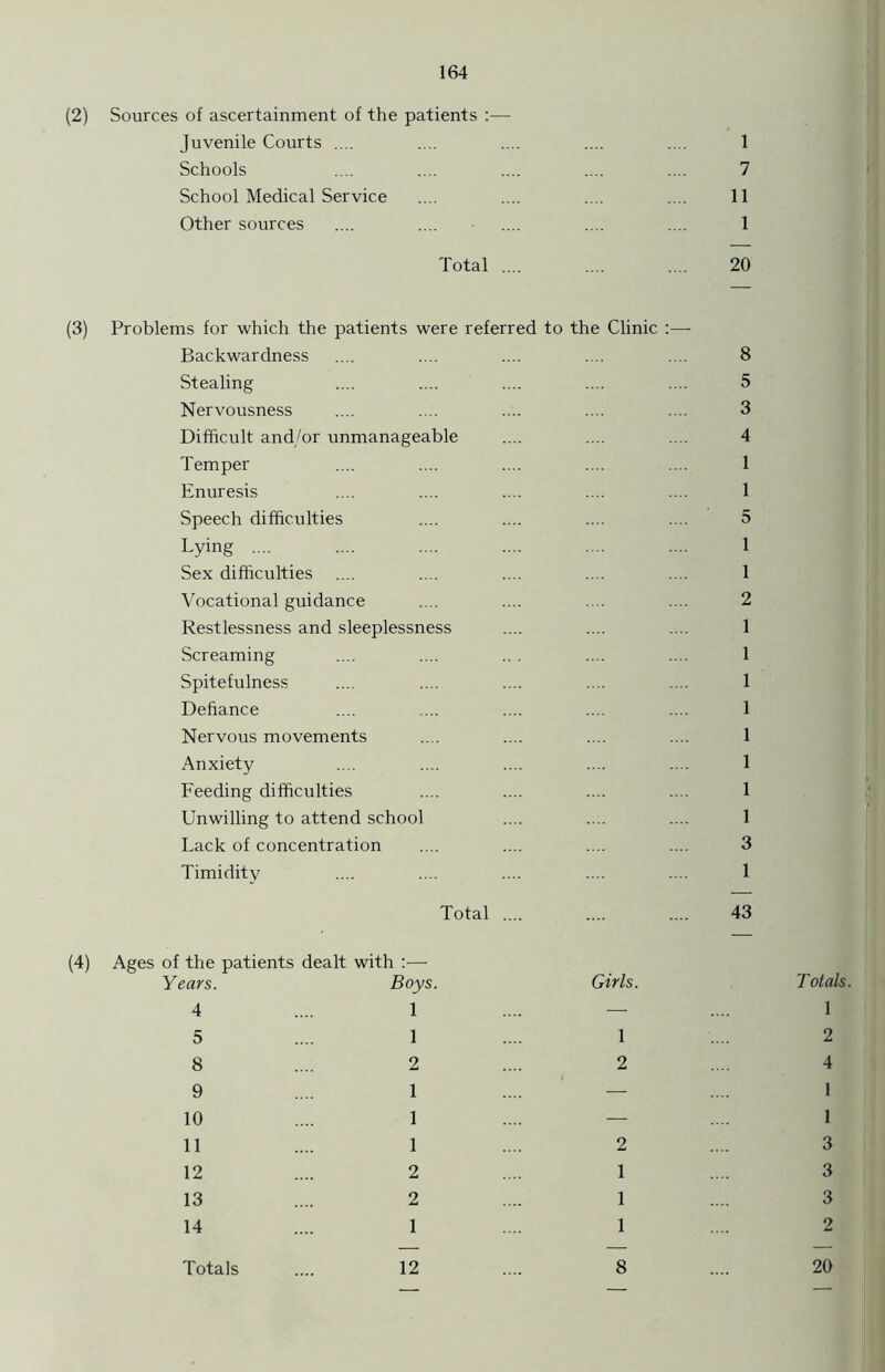 (2) Sources of ascertainment of the patients :— Juvenile Courts .... .... .... .... .... 1 Schools .... .... .... .... .... 7 School Medical Service .... .... .... .... 11 Other sources .... .... .... .... .... 1 Total .... .... .... 20 (3) Problems for which the patients were referred to the Clinic :— Backwardness .... .... .... .... .... 8 Stealing .... .... .... .... .... 5 Nervousness .... .... .... .... .... 3 Difficult and/or unmanageable .... .... .... 4 Temper .... .... .... .... .... 1 Enuresis .... .... .... .... .... 1 Speech difficulties .... .... .... .... 5 Lying .... .... .... .... .... .... 1 Sex difficulties .... .... .... .... .... 1 Vocational guidance .... .... .... .... 2 Restlessness and sleeplessness .... .... .... 1 Screaming .... .... .. . .... .... 1 Spitefulness .... .... .... .... .... 1 Defiance .... .... .... .... .... 1 Nervous movements .... .... .... .... 1 Anxiety .... .... .... .... .... 1 Feeding difficulties .... .... .... .... 1 Unwilling to attend school .... .... .... 1 Lack of concentration .... .... .... .... 3 Timidity .... .... .... .... .... 1 Total .... .... .... 43 (4) Ages of the patients dealt with :— Years. Boys. Girls. 4 .... 1 .... — 5 .... 1 .... 1 8 .... 2 .... 2 9 .... 1 .... — 10 .... 1 .... — 11 .... 1 .... 2 12 .... 2 .... 1 13 .... 2 .... 1 14 .... 1 .... 1 T otals 1 2 4 1 1 3 3 3 2