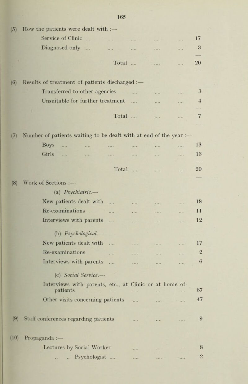 (5) How the patients were dealt with :— Service of Clinic .... .... .... .... .... 17 Diagnosed only .... .... .... .... .... 3 Total .... .... .... 20 (6) Results of treatment of patients discharged :— Transferred to other agencies .... .... .... 3 Unsuitable for further treatment .... .... .... 4 Total .... .... .... 7 (7) Number of patients waiting to be dealt with at end of the year :— Boys .... .... .... .... .... .... 13 Girls .... .... .... .... .... .... 16 Total .... .... . . 29 (8) Work of Sections - (a) Psychiatric.—• New patients dealt with .... .... .... ... 18 Re-examinations .... .... ... ... 11 Interviews with parents .... .... .... .... 12 (b) Psychological.— New patients dealt with .... .... .... .... 17 Re-examinations .... .... .... .... 2 Interviews with parents .... .... .... .... 6 (c) Social Service.— Interviews with parents, etc., at Clinic or at home of patients . .... .... .... .... 67 Other visits concerning patients .... .... .... 47 (9) Staff conferences regarding patients .... .... .... 9 (10) Propaganda :— Lectures by Social Worker .... .... .... 8 ,, ,, Psychologist .... .... .... .... 2