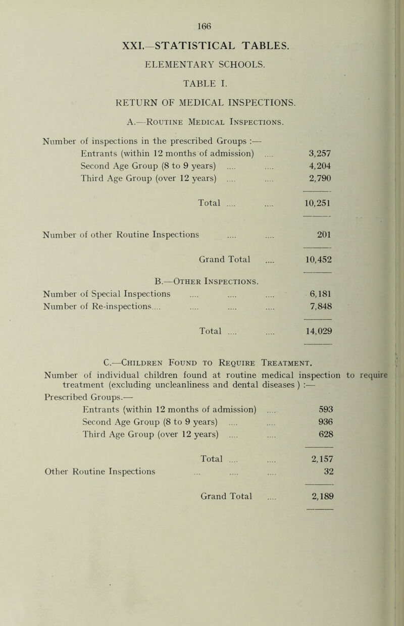 XXI.—STATISTICAL TABLES. ELEMENTARY SCHOOLS. TABLE I. RETURN OF MEDICAL INSPECTIONS A.—Routine Medical Inspections. Number of inspections in the prescribed Groups Entrants (within 12 months of admission) Second Age Group (8 to 9 years) Third Age Group (over 12 years) .... 3,257 4,204 2,790 Total .... 10,251 Number of other Routine Inspections 201 Grand Total 10,452 B.—Other Inspections. Number of Special Inspections Number of Re-inspections. .. 6,181 7,848 Total .... 14,029 C.—Children Found to Require Treatment. Number of individual children found at routine medical inspection to require treatment (excluding uncleanliness and dental diseases ) :— Prescribed Groups.— Entrants (within 12 months of admission) Second Age Group (8 to 9 years) Third Age Group (over 12 years) 593 936 628 Total .... Other Routine Inspections 2,157 32 Grand Total 2,189 Grand Total