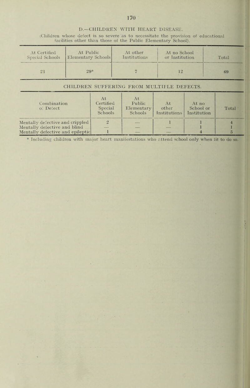 D.—CHILDREN WITH HEART ULSEASE. (Children whose defect is so severe as to necessitate the provision of educational facilities other than those of the Public Elementary School). At Certified At Public At other At no School Special Schools Elementary Schools Institutions or Institution Total 21 29* 7 12 69 CHILDREN SUFFERING FROM MULTIPLE DEFECTS. Combination oi Delect At Certified Special Schools At Public Elementary Schools At other Institutions At no School or Institution Total Mentally defective and crippled 2 — 1 1 4 Mentally delective and blind — — — 1 1 Mentally defective and epileptic i — 4 5 * Including children with major heart manifestations who attend school only when lit to do so.