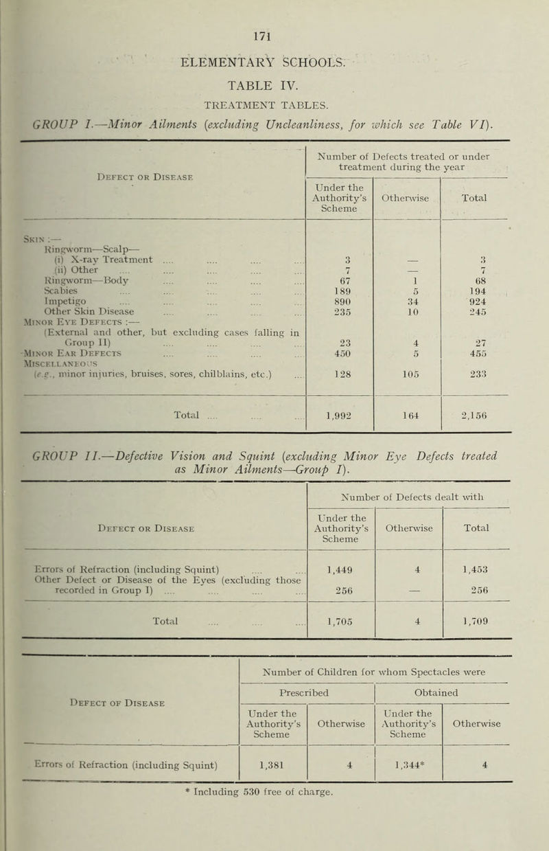 ELEMENTARY SCHOOLS. TABLE IV. TREATMENT TABLES. GROUP /.—Minor Ailments (excluding Uncleanliness, for which see Table VI). Defect ok Disease Number of Defects treated or under treatment during the year Under the Authority’s Scheme Otherwise Total Skin :— R in gw arm—Seal p— (i) X-rav Treatment .... 3 3 (ii) Other 7 — 7 Ringworm—Body 67 1 68 Scabies 189 5 194 Impetigo 890 34 924 Other Skin Disease 235 10 245 Minor Eye Defects :—• (External and other, but excluding cases falling in Group II) 23 4 27 Minor Ear Defects 450 5 455 Miscellaneous minor injuries, bruises, sores, chilblains, etc.) 128 105 233 Total .... 1,992 1 64 2,156 GROUP II.—Defective Vision and Squint (excluding Minor Eye Defects treated as Minor Ailments—-Group I). Number of Defects dealt with Defect or Disease Under the Authority’s Scheme Otherwise Total Errors of Refraction (including Squint) 1,449 4 1,453 Other Defect or Disease of the Eyes (excluding those recorded in Group I) .... 256 — 256 Total 1,705 4 1,709 Defect of Disease Number of Children for whom Spectacles were Prescribed Obtained Under the Authority’s Scheme Otherwise Under the Authority’s Scheme Otherwise Errors of Refraction (including Squint) 1,381 4 1,344* 4 Including 530 free of charge.