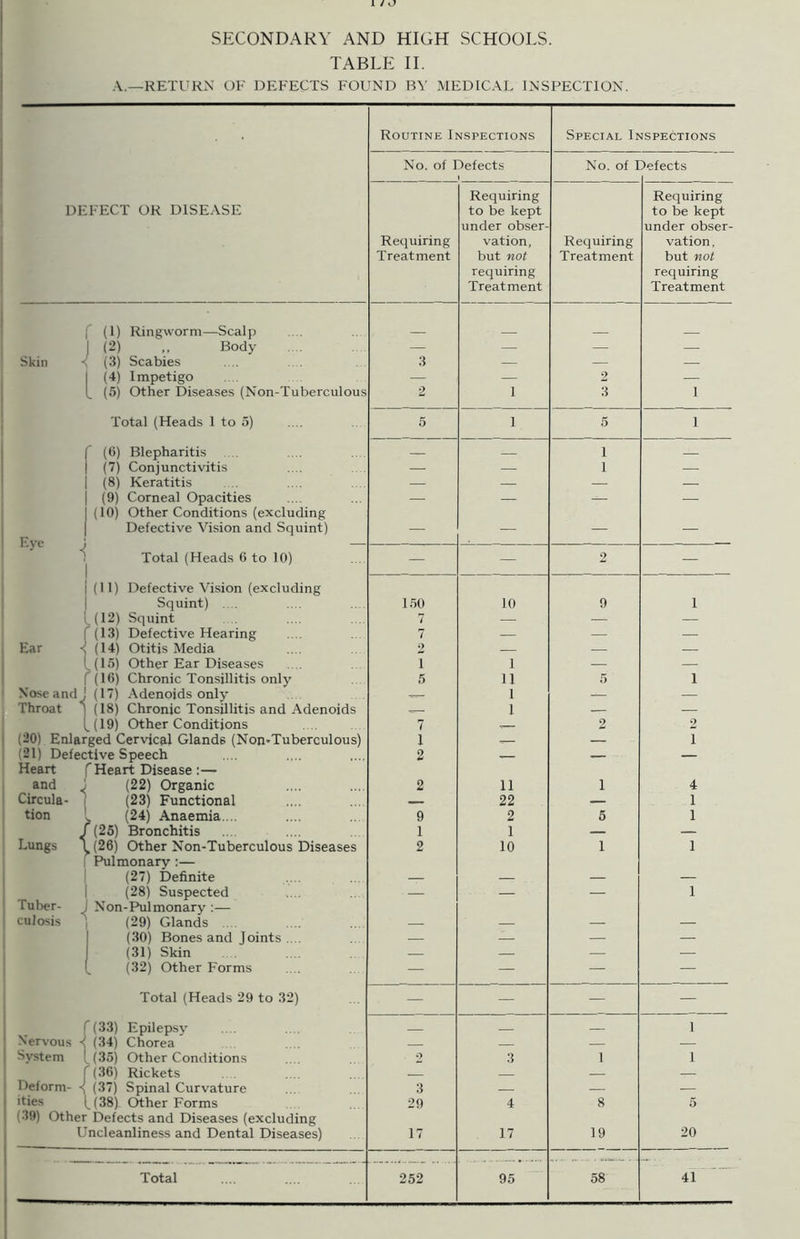 I/O SECONDARY AND HIGH SCHOOLS. TABLE II. A.—RETURN OF DEFECTS FOUND BY MEDICAL INSPECTION. DEFECT OR DISEASE Routine Inspections Special Inspections No. of Defects 1 No. of 1 defects Requiring Treatment Requiring to be kept under obser- vation, but not requiring Treatment Requiring Treatment Requiring to be kept under obser- vation , but not requiring Treatment (1) Ringworm—Scalp I (2) Body — — — — Skin (3) Scabies 3 — — — (4) Impetigo — — 2 •— _ (5) Other Diseases (Non-Tuberculous 2 1 3 1 Total (Heads 1 to 5) 5 1 5 1 (6) Blepharitis — 1 — (7) Conjunctivitis — — 1 — (8) Keratitis — — — — (9) Corneal Opacities — — — — (10) Other Conditions (excluding Defective Vision and Squint) — — — — Total (Heads 6 to 10) — — 2 — (11) Defective Vision (excluding Squint) 150 10 9 1 U (12) Squint 7 — — — f (13) Defective Hearing 7 — — — Ear <( (14) Otitis Media 2 — — — ! (15) Other Ear Diseases I 1 — — f(16) Chronic Tonsillitis only 5 11 5 1 Nose and j (17) Adenoids only 1 — — Throat ^ (18) Chronic Tonsillitis and Adenoids , 1 — — .(19) Other Conditions 7 2 2 . 20) Enlarged Cervical Glands (Non-Tuberculous) i — — i ?21) Defective Speech 2 — — — Heart r Heart Disease :— and j (22) Organic 2 11 i 4 Circula-  (23) Functional — 22 — 1 tion (24) Anaemia. .. 9 2 5 1 J ' (25) Bronchitis 1 1 — — Lungs 1 ^ (26) Other Non-Tuberculous Diseases 2 10 1 1 Pulmonary :— (27) Definite — — — — (28) Suspected — — — 1 Tuber- J Non-Pulmonary :— CUiOSlS (29) Glands — — — — (30) Bones and Joints . .. — — — — (31) Skin — — — — (32) Other Forms — — — — Total (Heads 29 to 32) — — — — r(33) Epilepsy — 1 Nervous < (34) Chorea — — — — System (35) Other Conditions 2 3 1 1 (36) Rickets — — — Deform- < (37) Spinal Curvature 3 — — — ities l(38) Other Forms 29 4 8 5 *9) Other Defects and Diseases (excluding Uncleanliness and Dental Diseases) 17 17 19 20