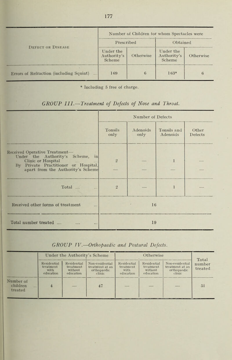 Number of Children for whom Spectacles were Defect or Disease Prescribed Obtained Under the Authority’s Scheme Otherwise Under the Authority’s Scheme Otherwise Errors of Refraction (including Squint) ... 169 6 163* 6 * Including 5 free of charge. GROUP III.—Treatment of Defects of Nose and Throat. Number of Defects Tonsils only Adenoids only Tonsils and Adenoids Other Defects Received Operative Treatment— Under the Authority’s Scheme, in Clinic or Hospital 2 1 Ry Private Practitioner or Hospital, apart from the Authority’s Scheme — — — — Total .... 2 — 1 — Received other forms of treatment 16 Total number treated .... 19 GROUP TV.—Orthopaedic and Postural Defects. Under the Authorit; y’s Scheme Otherwise Total number treated Residential treatment with education Residential treatment without education Non-residential treatment at an orthopaedic clinic Residential treatment with education Residential treatment without education Non-residential treatment at an orthopaedic clinic Number of children treated 4 — 47 — — — 51