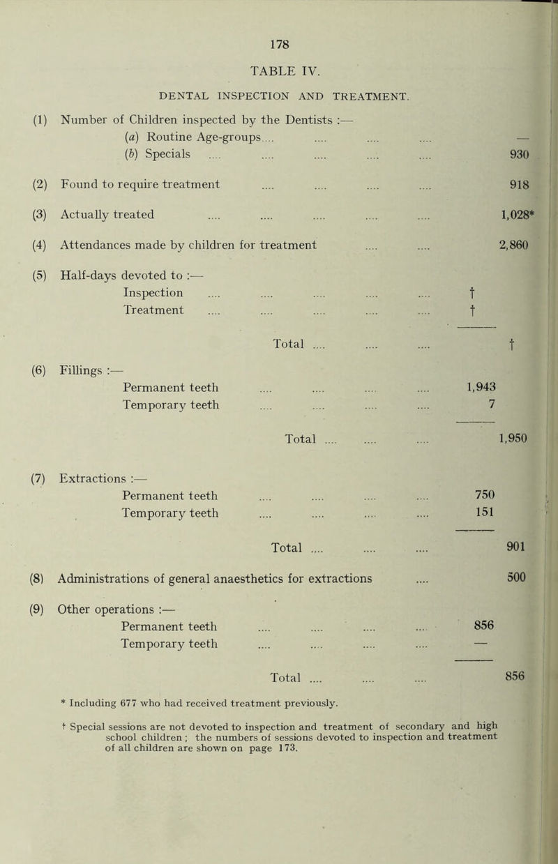 TABLE IV. DENTAL INSPECTION AND TREATMENT. (1) Number of Children inspected by the Dentists :■— (a) Routine Age-groups ... — (b) Specials 930 (2) Found to require treatment 918 (3) Actually treated 1,028* (4) Attendances made by children for treatment 2,860 (5) Half-days devoted to — Inspection t Treatment f Total .... f (6) Fillings :— Permanent teeth 1,943 Temporary teeth 7 Total .... 1,950 (7) Extractions Permanent teeth 750 Temporary teeth 151 Total .... .... .... 901 (8) Administrations of general anaesthetics for extractions .... 500 (9) Other operations :— Permanent teeth .... .... .... ... 856 Temporary teeth .... .... .... .... — Total .... .... .... 856 * Including 677 who had received treatment previously. 1 Special sessions are not devoted to inspection and treatment of secondary and high school children ; the numbers of sessions devoted to inspection and treatment of all children are shown on page 173.