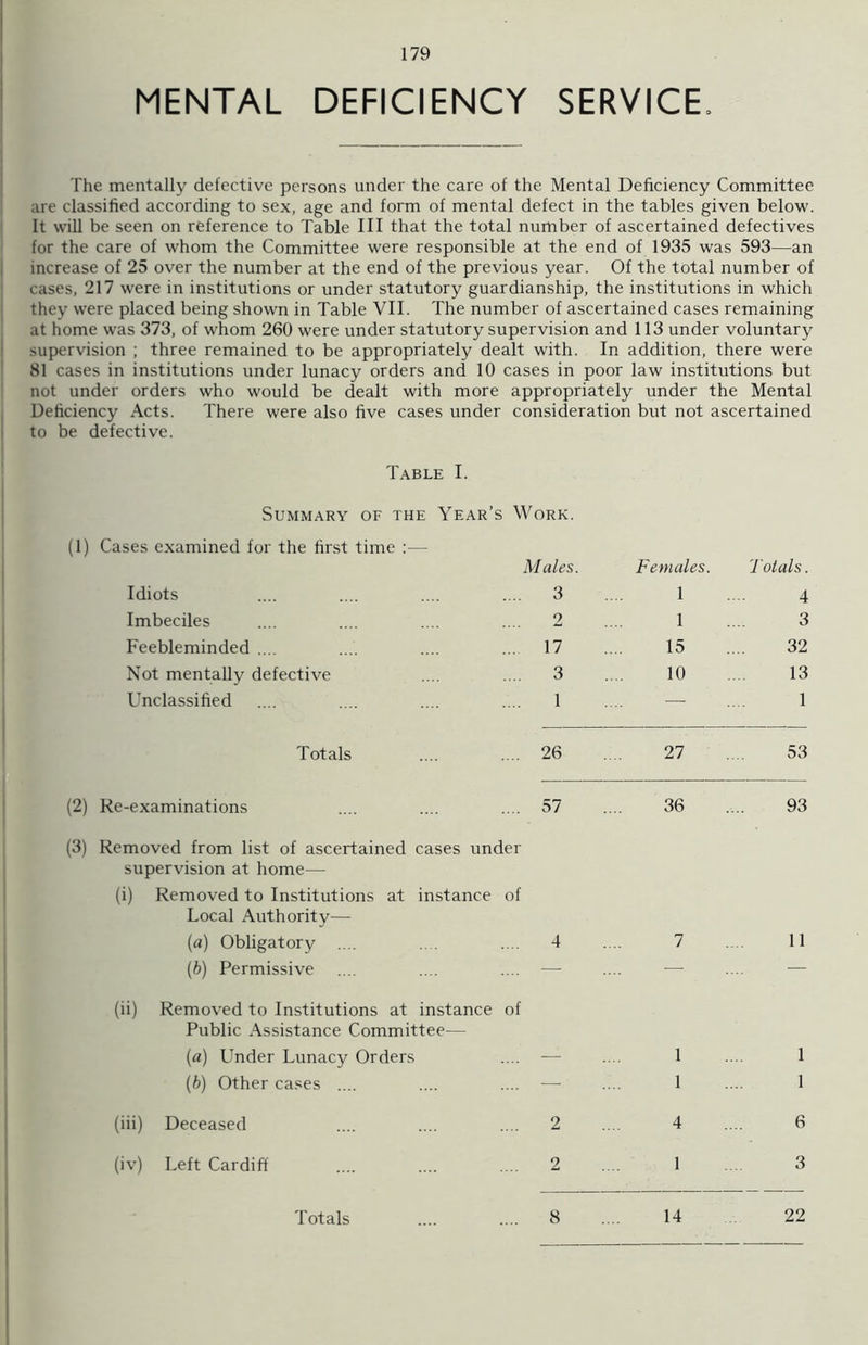 MENTAL DEFICIENCY SERVICE, The mentally defective persons under the care of the Mental Deficiency Committee are classified according to sex, age and form of mental defect in the tables given below. It will be seen on reference to Table III that the total number of ascertained defectives for the care of whom the Committee were responsible at the end of 1935 was 593—an increase of 25 over the number at the end of the previous year. Of the total number of cases, 217 were in institutions or under statutory guardianship, the institutions in which they were placed being shown in Table VII. The number of ascertained cases remaining at home was 373, of whom 260 were under statutory supervision and 113 under voluntary supervision ; three remained to be appropriately dealt with. In addition, there were 81 cases in institutions under lunacy orders and 10 cases in poor law institutions but not under orders who would be dealt with more appropriately under the Mental Deficiency Acts. There were also five cases under consideration but not ascertained to be defective. Table I. Summary of the Year’s Work. (1) Cases examined for the first time Idiots Mules. .... 3 Females. 1 Totals. 4 Imbeciles 2 1 3 Feebleminded .... 17 15 32 Not mentally defective 3 10 13 Unclassified 1 — 1 Totals 26 27 53 (2) Re-examinations 57 36 93 (3) Removed from list of ascertained supervision at home— (i) Removed to Institutions at Local Authority— (a) Obligatory .... cases under instance of 4 7 11 (b) Permissive — — — (ii) Removed to Institutions at instance Public Assistance Committee— (a) Under Lunacy Orders of 1 1 (b) Other cases .... — 1 1 (iii) Deceased 2 4 6 (iv) Left Cardiff 2 1 3