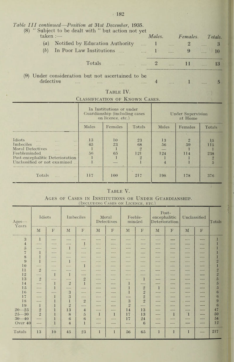 Table III continued—Position at 31si December, 1935. (8)  Subject to be dealt with ” but action not yet taken :— Males. (a) Notified by Education Authority .... 1 (b) In Poor Law Institutions .... .... 1 Females. Totals. 2 .... 3 9 .... 10 Totals .... .... 2 .... 11 13 (9) Under consideration but not ascertained to be defective .... .... .... .... 4 .... 1 .... 5 Table IV. Classification of Known Cases. In Inst Guardian on itutions or under ship (including cases licence, etc.) Under Supervision at Home Males Females Totals Mai es Females Totals Idiots 13 10 23 13 2 15 Imbeciles .... 45 23 68 56 59 115 Moral Defectives 1 1 2 1 1 Feebleminded 56 65 121 124 114 238 Post-encephalitic Deterioration 1 ] 2 1 1 2 Unclassified or not examined 1 — i 4 1 5 Totals 117 100 217 198 178 376 Table V. Ages of Cases in Institutions or Under Guardianship. (Including Cases on Licence, etc.) Post- Idiots Imbeciles Moral Feeble- encephalitic Unclassified Ages— Defectives minded Deterioration Totals Years M F M F M F M F M F M F 3 4 1 1 1 1 5 7 I — 1 — — — — — — — — — 1 1 8 9 1 1 1 1 2 10 11 2 — — 1 — — — — — — — — 1 2 12 — 1 1 — — — — — — — — — 2 13 14 15 2 1 1 2 2 — — 1 — — — — 5 1 2 1 5 16 — — 3 — — — 1 2 — — — — 6 17 18 19 — 1 1 1 3 — — — — 2 — — — — 6 9 6 i 1 2 z 3 2 20—25 2 1 13 4 — — 14 13 — — — — 47 25—30 2 1 8 5 I 1 17 13 — 1 1 — 50 30—40 — 1 6 6 — — 17 24 — — — — 54 Over 40 — 1 4 1 — — — 6 — — — — 12