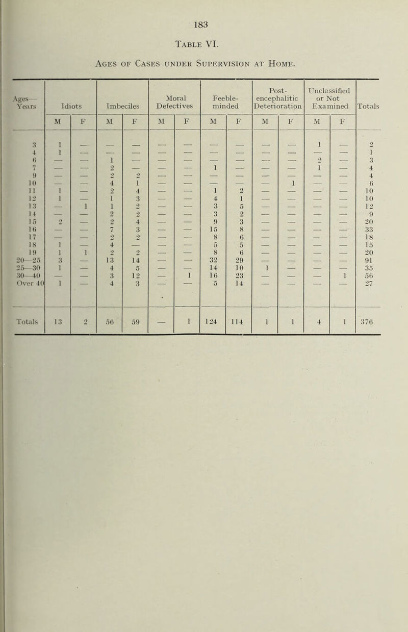 Table VI. Ages of Cases under Supervision at Home. Ages— Years Idiots Imbeciles Moral Defectives Feeble- minded Post- encephalitic Deterioration Unclassified or Not Examined Totals M F M F M F M F M F M F 3 1 1 2 4 1 — i 6 — — 1 — — — — — — — 2 — 3 7 — — 2 — — — 1 — — — i — 4 9 — — 2 2 — — — — — — — — 4 10 — — 4 i — — — — — 1 — — 6 1 I 1 — 2 4 — — 1 2 — — — — 10 13 1 i 2 — 3 5 12 14 — — 2 2 — — 3 2 — — — 9 15 •> — 2 4 — — 9 3 — — — — 20 it; — — 7 3 — — 15 8 — — ?— — 33 17 — — 2 2 — — 8 6 — — — — 18 IS 1 — 4 — — — 5 5 — — — — 15 19 1 1 2 2 — — 8 6 — — — — 20 20—25 3 — 13 14 — — 32 29 — — — — 91 25—30 1 — 4 5 — — 14 10 1 — — — 35 30—40 — — 3 12 — 1 16 23 — — — 1 56 Over 40 1 4 3 5 14 27