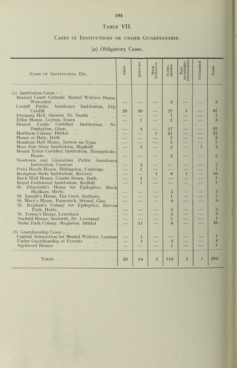 Table VII. Cases in Institutions or under Guardianship. (a) Obligatory Cases. Name of Institution, Etc. Idiots <3j & e Moral Defectives Feeble- minded Post- encephalitic Deterioration l Unclassified Totals (a) Institution Cases :— Besford Court Catholic Mental Welfare Home, Worcester .... 3 3 Cardiff Public Assistance Institution, Ely, Cardiff 20 39 27 i 87 Drymma Hall, Skewen, Nr. Neath — — — 1 — — 1 Etloe House, Leyton, Essex — 1 — 2 — — 3 Hensol Castle Certified Institution, Nr. Pontyclun, Glam 4 17 21 Hortham Colony, Bristol — — 1 21 — — 22 House of Help, Bath — — — 2 — — 2 Monkton Hall Home, Jarrow-on-Tyne — — — i — — i Moss Side State Institution, Maghull — 2 — 2 — i 5 Mount Tabor Certified Institution, Basingstoke, Hants. 2 2 Newtown and Llanidloes Public Assistance Institution, Caersws 2 2 Piekl Heath House, Hillingdon, Uxbridge — i — — — — I Rampton State Institution, Retford — — 1 8 i — 10 Rock Hall House, Combe Down, Bath — i — — — — , 1 Royal Earlswood Institution, Redhill — i — — — — I St. Elizabeth’s Home for Epileptics, Much Hadham, Herts. 3 3 St. Joseph’s Home, The Crolt, Sudbury — — — 1 — — 1 St. Mary’s Home, Painswick, Stroud, Glos. — — — 6 — — 6 St. Raphael's Colony for Epileptics, Barvin Park, Herts. 3 3 St. Teresa’s Home, Lewisham — — — 3 — — 3 Seafield House, Seaforth, Nr. Liverpool — — — 1 — — 1 Stoke Park Colony, Stapleton, Bristol — 11 — 9 — — 20 (b) Guardianship Cases :— Central Association for Mental Welfare, London i 1 Under Guardianship of Parents — i — 3 — — 4 Approved Homes — — — 1 — — i Totals .... 20 64 2 116 2 i 205 \