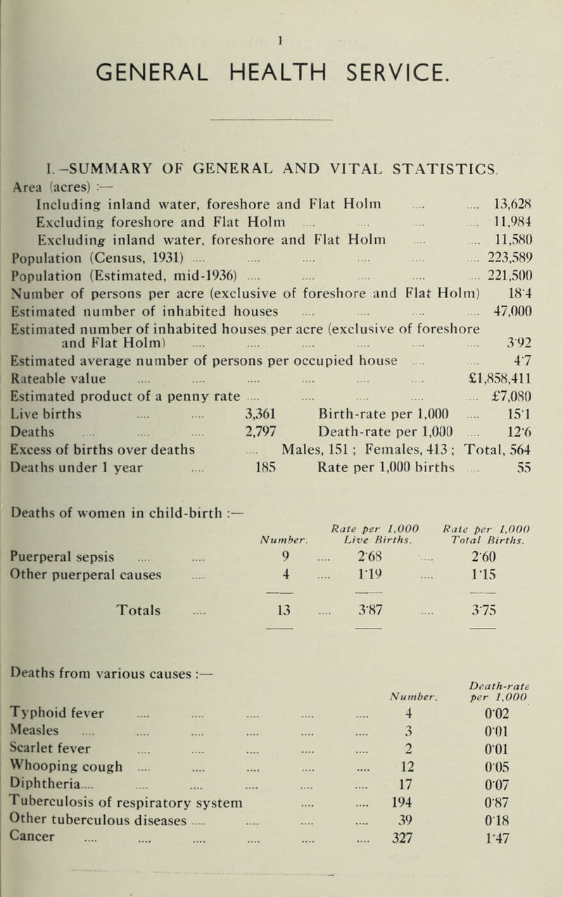 GENERAL HEALTH SERVICE. I.-SUMMARY OF GENERAL AND VITAL STATISTICS Area (acres) :■— Including inland water, foreshore and Flat Holm .... 13,628 Excluding foreshore and Flat Holm .... .... ... 11,984 Excluding inland water, foreshore and Flat Holm 11,580 Population (Census, 1931) ... ... .... 223,589 Population (Estimated, mid-1936) .... .... .... .... 221,500 Number of persons per acre (exclusive of foreshore and Flat Holm) 18'4 Estimated number of inhabited houses .... ... 47,000 Estimated number of inhabited houses per acre (exclusive of foreshore and Flat Holm) .... .... .... .... . ... 3 92 Estimated average number of persons per occupied house ... 47 Rateable value .... .... .... .... £1,858,411 Estimated product of a penny rate £7,080 Live births .... .... 3,361 Birth-rate per 1,000 15*1 Deaths .... 2,797 Death-rate per 1,000 .... 12*6 Excess of births over deaths Males, 151; Females, 413 ; Total, 564 Deaths under 1 year .... 185 Rate per 1,000 births ... 55 Deaths of women in child-birth :— Puerperal sepsis Other puerperal causes Rate per 1,000 Rale per 1,000 Number. Live Births. Total Births. 9 .... 268 .... 260 4 .... 119 .... 1 15 Totals 13 .... 3*87 .... 375 Deaths from various causes :— Number. Death-rate per 1,000 Typhoid fever 4 002 Measles 3 001 Scarlet fever 2 001 Whooping cough .... 12 005 Diphtheria.... 17 007 Tuberculosis of respiratory system .... 194 0’87 Other tuberculous diseases .... 39 018 Cancer .... 327 1*47