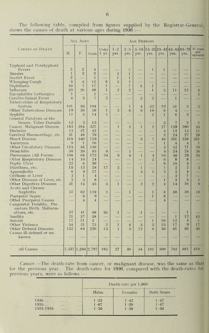 The following table, compiled from figures supplied by the Registrar-General, shows the causes of death at various ages during 1936 :— Al l Age s Age Pei ilODS Causes of Death M. F. Totals Under 1 yr. 1-2 yrs. 2-5 yrs. 5-15 yrs. 15-25 yrs. 25-45 yrs. 45-65 yrs. 65-75 yrs. 75 years and upwards Typhoid and Paratyphoid Fevers 2 2 4 O i i Measles i 2 3 — 2 1 — — — — — — Scarlet Fever 2 — 2 — i 1 — — — — — — Whooping Cough ... 6 6 12 8 3 1 — — — — — — Diphtheria 10 7 17 1 — 7 8 i — — — — Influenza 20 20 40 1 2 2 — i 5 11 12 6 Encephalitis Lethargica 1 — 1 — — — — — — — — 1 Cerebro-Spinal Fever 4 3 7 2 — — 2 2 — i — — Tuberculosis of Respiratory System 101 93 194 i 4 52 79 51 5 2 Other Tuberculous Diseases 19 20 39 i 3 6 6 10 9 4 — — Syphilis 1 1 3 14 i — — —■ 2 1 8 2 — Oeneral Paralysis of the Insane, Tabes Dorsalis 12 3 15 5 7 2 i Cancer, Malignant Disease 162 164 327 — 1 2 1 2 27 139 100 55 Diabetes 15 27 42 — — — — — 4 12 15 11 Cerebral Haemorrhage, etc. 31 48 79 — — — — — 3 24 27 25 Heart Disease 419 340 759 — — — 6 7 46 201 238 261 Aneurysm 9 1 10 — — — — — 1 4 4 1 Other Circulatory Diseases 113 85 198 — — — — — 5 52 71 70 Bronchitis 56 39 95 6 — i — — 4 24 24 36 Pneumonia (All Forms) 108 64 172 34 9 6 1 4 16 50 28 24 Other Respiratory Diseases 14 10 24 — — — — 2 6 8 ■ 8 — Peptic Ulcer 22 8 30 — — — — — 8 18 4 — Diarrhoea, etc 15 13 28 17 2 — 1 — 1 2 2 3 Appendicitis 8 9 17 — — — 5 i 2 5 4 — Cirrhosis of Liver 3 1 4 — — — — — — 3 1 — Other Diseases of Liver, etc 3 5 8 — — — — — i 3 3 1 Other Digestive Diseases 31 14 45 3 i — 2 o 4 14 10 9 Acute and Chronic Nephritis 57 62 1 19 1 1 i 8 50 39 19 Puerperal Sepsis — 9 9 — — — — i 8 — — — Other Puerperal Causes — 4 4 — — — — — 4 — — — Congenital Debility, Pre- mature Birth, Malform- ations, etc 57 41 98 95 i i 1 Senility 21 37 58 — —. — — — — 1 12 45 Suicide 17 11 2 — — — — i 10 12 4 1 Other Violence 54 21 75 2 i 6 5 3 15 17 9 17 Other Defined Diseases 132 88 220 13 i 3 12 8 36 61 56 30 Causes ill-defined or un- known — All Causes 1,537 1,260 2,797 185 27 40 54 101 309 782 681 618 Cancer.— The death-rate from cancer, or malignant disease, was the same as that for the previous year. The death-rates for 1936, compared with the death-rates foi previous years, were as follows :— Death-rate per 1,0( 10 Males Females Both Sexes 1936... 1 -53 1 -42 1 -47 1935... 1 -67 1 -29 1 -47 1926-1935 1 -30 1 -30 1 -30