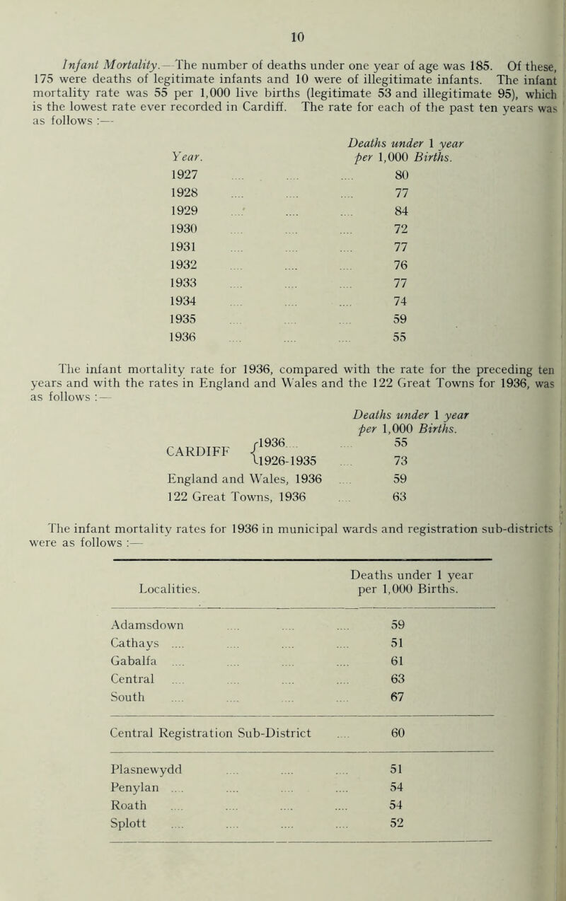 Infant Mortality.—The number of deaths under one year of age was 185. Of these, 175 were deaths of legitimate infants and 10 were of illegitimate infants. The infant mortality rate was 55 per 1,000 live births (legitimate 53 and illegitimate 95), which is the lowest rate ever recorded in Cardiff. The rate for each of the past ten years was as follows :— Deaths under 1 year Year. per 1,000 Births. 1927 .... 80 1928 .... .... .... 77 1929 .... .... 84 1930 ... 72 1931 .... 77 1932 .... 76 1933 .... .... 77 1934 .... ... 74 1935 59 1936 .... 55 The infant mortality rate for 1936, compared with the rate for the preceding ten years and with the rates in England and Wales and the 122 Great Towns for 1936, was as follows : — Deaths under 1 year per 1,000 Births. CARDIFF |1936 11926-1935 55 73 England and Wales, 1936 59 122 Great Towns, 1936 63 The infant mortality rates for 1936 in municipal wards and registration sub-districts were as follows :— Eocalities. Deaths under 1 year per 1,000 Births. Adamsdown 59 Cathays .... 51 Gabalfa 61 Central 63 South 67 Central Registration Sub-District 60 Plasnewydd 51 Penylan ... 54 Roath 54 Splott 52