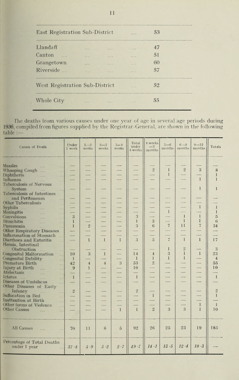 East Registration Sub-District .... 53 Llandaff 47 Canton 51 Grangetown 60 Riverside .... 57 West Registration Sub-District 52 Whole City .... ... 55 1'he deaths from various causes under one year of age in several age periods during 1936, compiled from figures supplied by the Registrar-General, are shown in the following table :— Causes of Death Under 1 week 1—2 weeks 2—3 weeks 3—4 weeks Total under 4 weeks 4 weeks —3 months 3—6 months 6—9 months 9—12 months Totals Measles Whooping Cough .... — — — — — 2 i 2 3 8 Diphtheria — — — — — — i — — 1 Influenza — — — — — — — — 1 1 Tuberculosis of Nervous Svstem _ _ 1 1 Tul>erculosis of Intestines and Peritoneum _ _ Other Tuberculosis — — — — — — — — — — Syphilis — — — — —• — — —• 1 1 Meningitis — — — — — — i — — 1 Convulsions 3 — — — 3 — — i 1 5 Bronchitis l — — — 1 3 — i 1 6 Pneumonia i 2 — — 3 6 7 n 7 34 Other Respiratory Diseases — — — — — — — — — — Inflammation of Stomach — — — — — — — — — — Diarrhoea and Enteritis — i i i 3 5 7 i 1 17 Hernia, Intestinal Obstruction 1 2 3 Congenital Malformation 10 3 i — 14 4 3 i 1 23 Congenital Debility 1 — — — 1 1 1 i — 4 Premature Birth 42 4 4 3 53 2 — — — 55 Injury’ at Birth 9 1 — — 10 — — — — 10 Atelectasis — — — — — — — : — Icterus 1 — — — 1 — — — — 1 Diseases of Umbilicus — — — — — — — — — — Other Diseases of Early Infancy 2 2 2 Suffocation in Bed — — — — — 1 — — — i Inattention at Birth — — — — — — — — — — Other forms of Violence — — — — — — — — l i Other Causes — — 1 1 2 3 3 l 10 All Causes 70 11 6 5 92 26 25 23 19 185 Percentage of Total Deaths under 1 year 37 ■8 5-9 3-2 2-7 49-7 14 1 13 ■5 12 ■4 10 -3 -