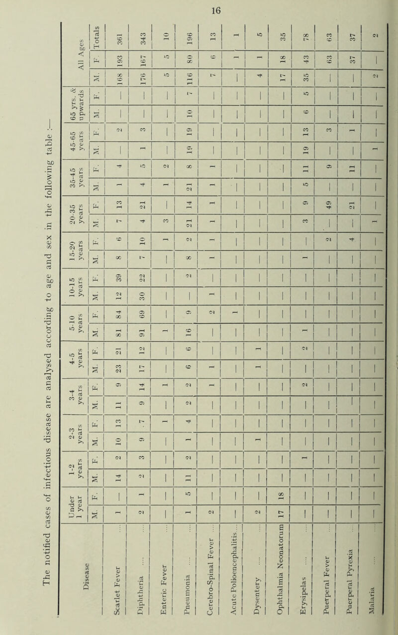 The notified cases of infectious disease are analysed according to age and sex in the following table :•
