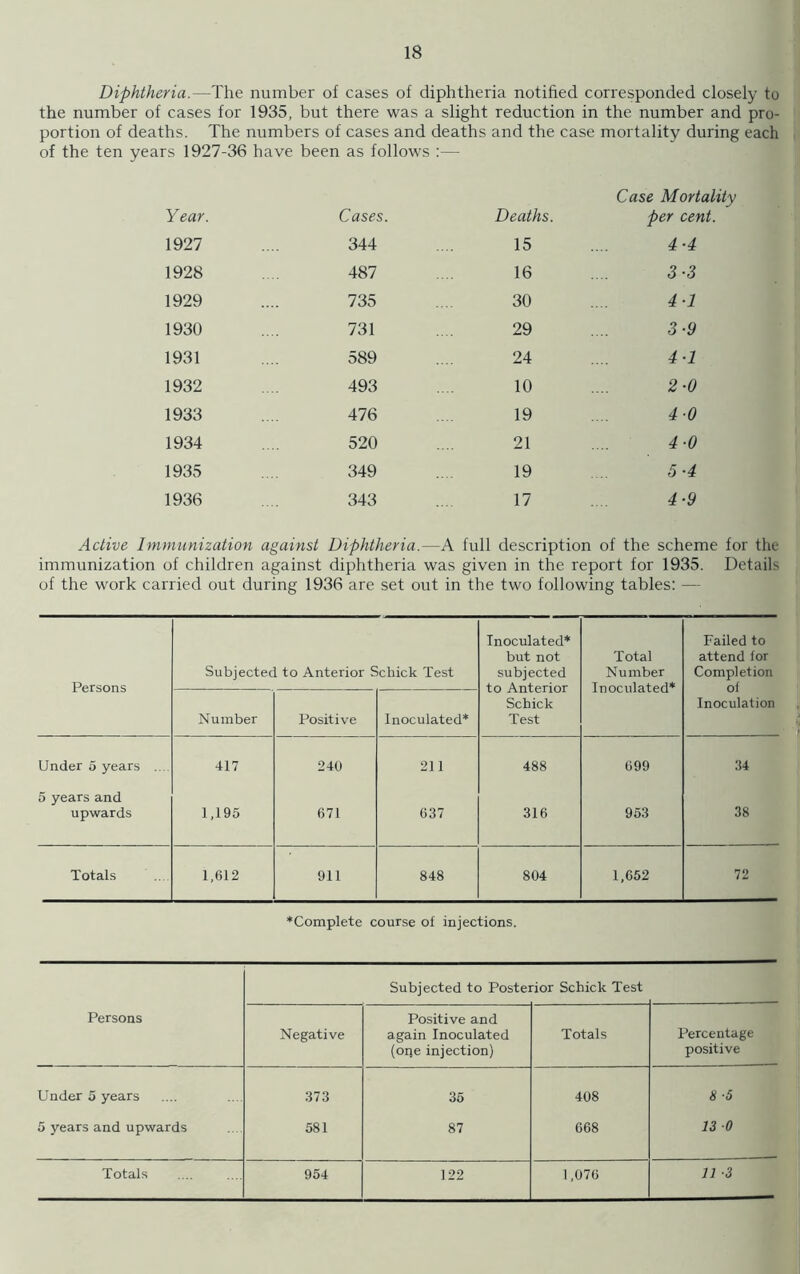 Diphtheria.—The number of cases of diphtheria notified corresponded closely to the number of cases for 1935, but there was a slight reduction in the number and pro- portion of deaths. The numbers of cases and deaths and the case mortality during each of the ten years 1927-36 have been as follows Year. Cases. Deaths. Case Mortality per cent. 1927 344 15 4-4 1928 487 16 3-3 1929 735 30 4-1 1930 731 29 3-9 1931 589 24 4-1 1932 493 10 2-0 1933 476 19 40 1934 520 21 4-0 1935 349 19 5-4 1936 343 17 4-9 Active Immunization against Diphtheria.—A full description of the scheme for the immunization of children against diphtheria was given in the report for 1935. Details of the work carried out during 1936 are set out in the two following tables: — Persons Subjected to Anterior Schick Test Inoculated* but not subjected to Anterior Schick Test Total Number Inoculated* Failed to attend for Completion of Inoculation Number Positive Inoculated* Under 5 years ... 5 years and 417 240 211 488 699 34 upwards 1,195 671 637 316 953 38 Totals 1,612 911 848 804 1,652 72 *Complete course of injections. Subjected to Posterior Schick Test Persons Negative Positive and again Inoculated (ope injection) Totals Percentage positive Under 5 years 373 35 408 8 -5 5 years and upwards 581 87 668 13 0