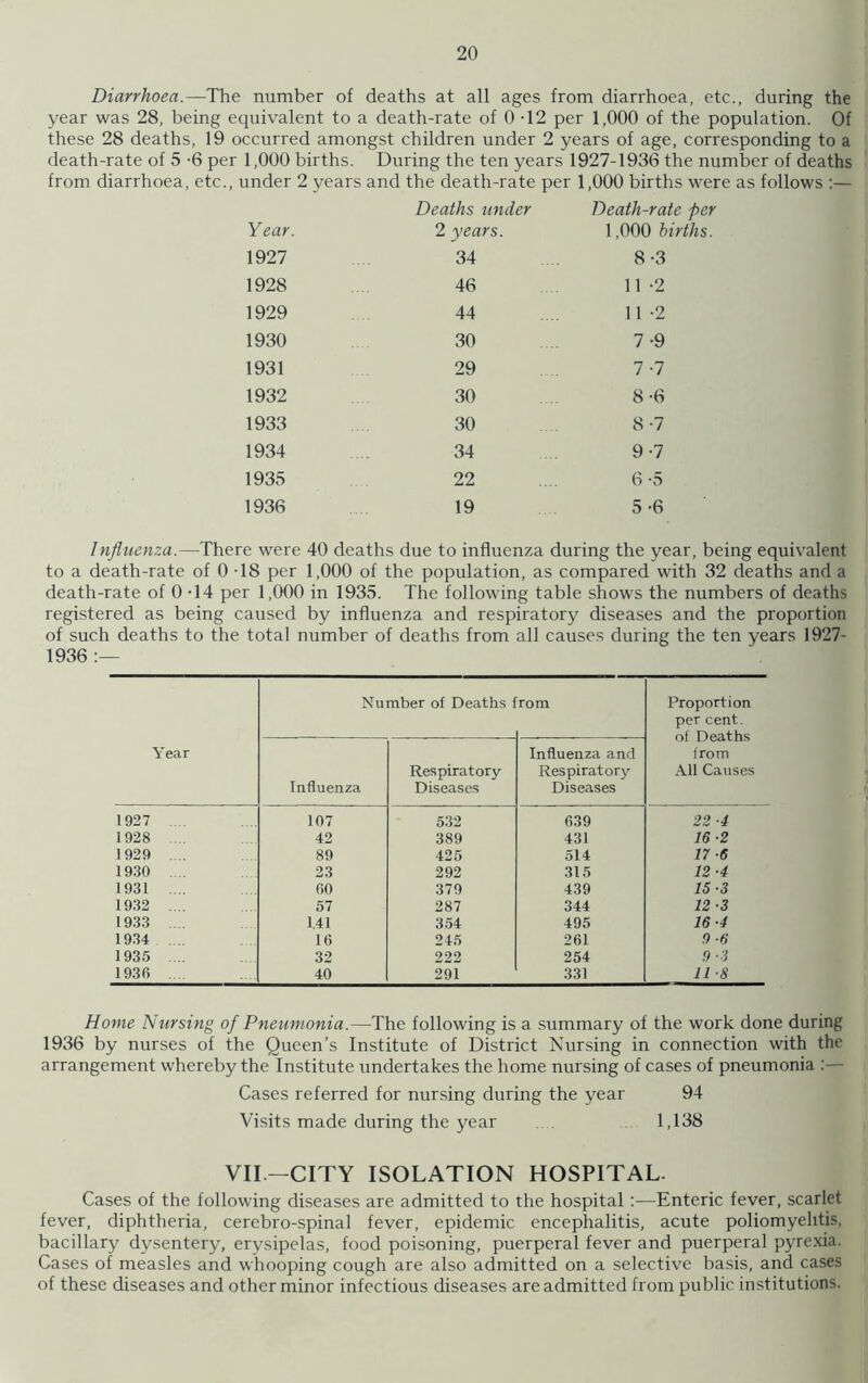 Diarrhoea.—The number of deaths at all ages from diarrhoea, etc., during the year was 28, being equivalent to a death-rate of 0-12 per 1,000 of the population. Of these 28 deaths, 19 occurred amongst children under 2 years of age, corresponding to a death-rate of 5 -6 per 1,000 births. During the ten years 1927-1936 the number of deaths from diarrhoea, etc., under 2 years and the death-rate per 1,000 births were as follows :— Deaths under Death-rate per Year. 2 years. 1,000 b 1927 34 8-3 1928 46 11 -2 1929 44 11 -2 1930 30 7 -9 1931 29 7 -7 1932 30 8-6 1933 30 8-7 1934 34 9-7 1935 22 6 -5 1936 19 5-6 Influenza.—There were 40 deaths due to influenza during the year, being equivalent to a death-rate of 0 -18 per 1,000 of the population, as compared with 32 deaths and a death-rate of 0 -14 per 1,000 in 1935. The following table shows the numbers of deaths registered as being caused by influenza and respiratory diseases and the proportion of such deaths to the total number of deaths from all causes during the ten years 1927- 1936 :— Year Number of Deaths rom Proportion per cent, of Deaths from All Causes Influenza Respiratory Diseases Influenza and Respiratory Diseases 1927 107 532 639 22 -4 1 928 42 389 431 16 •2 1929 .... 89 425 514 17 ■6 1930 .... 23 292 315 12 -4 1931 .... 60 379 439 15-3 1932 .... 57 287 344 12 ■3 1933 .... 1.41 354 495 16-4 1934 16 245 261 .9 •6 1935 .... 32 222 254 9-3 1936 .... 40 291 331 11 •8 Home Nursing of Pneumonia.—The following is a summary of the work done during 1936 by nurses of the Queen’s Institute of District Nursing in connection with the arrangement whereby the Institute undertakes the home nursing of cases of pneumonia :— Cases referred for nursing during the year 94 Visits made during the year 1,138 VII—CITY ISOLATION HOSPITAL. Cases of the following diseases are admitted to the hospital :—Enteric fever, scarlet fever, diphtheria, cerebro-spinal fever, epidemic encephalitis, acute poliomyelitis, bacillary dysentery, erysipelas, food poisoning, puerperal fever and puerperal pyrexia. Cases of measles and whooping cough are also admitted on a selective basis, and cases of these diseases and other minor infectious diseases are admitted from public institutions.