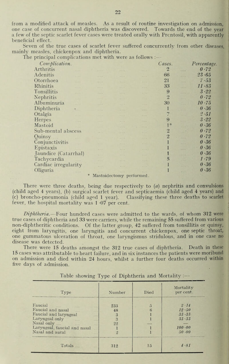 from a modified attack of measles. As a result of routine investigation on admission, one case of concurrent nasal diphtheria was discovered. Towards the end of the year a few of the septic scarlet fever cases were treated orally with Prcntosil, with apparently beneficial effect. Seven of the true cases of scarlet fever suffered concurrently from other diseases, mainly measles, chickenpox and diphtheria. The principal complications met with were as follows Complication. Cases. Percentage. Arthritis 2 .... 0-72 Adenitis 66 23 ■65 Otorrhoea 21 7-53 Rhinitis 33 11-83 Tonsillitis 9 3 -22 Nephritis 2 0-72 Albuminuria 30 10 -73 Diphtheria - 1 0 -36 Otalgia 7 2 -51 Herpes Mastoid Sub-mental abscess Quinsy Conjunctivitis Epistaxis Jaundice (Catarrhal) Tachycardia Cardiac irregularity Oliguria 22 36 72 72 36 36 36 79 36 36 Mastoidectomy performed. There were three deaths, being due respectively to (a) nephritis and convulsions (child aged 4 years), (b) surgical scarlet fever and septicaemia (child aged 4 years) and (c) broncho-pneumonia (child aged 1 year). Classifying these three deaths to scarlet fever, the hospital mortality was 1 -07 per cent. Diphtheria.—Four hundred cases were admitted to the wards, of whom 312 were true cases of diphtheria and 33 were carriers, while the remaining 55 suffered from various non-diphtheritic conditions. Of the latter group, 42 suffered from tonsillitis or quinsy, eight from laryngitis, one laryngitis and concurrent chickenpox, one septic throat, one gummatous ulceration of throat, one laryngismus stridulous, and in one case no disease was detected. There were 15 deaths amongst the 312 true cases of diphtheria. Death in these 15 cases was attributable to heart failure, and in six instances the patients were moribund on admission and died within 24 hours, whilst a further four deaths occurred within five days of admission. Table showing Type of Diphtheria and Mortality :— Type Number Died Mortality per cent. Faucial 233 5 2 14 Faucial and nasal 48 (i 12-50 Faucial and laryngeal 3 1 33 -33 Laryngeal only 3 1 33-33 Nasal only .... 22 — — Laryngeal, faucial and nasal i 1 100 00 Nasal and aural 2 1 50 00 Totals .... 312 15 4 -81