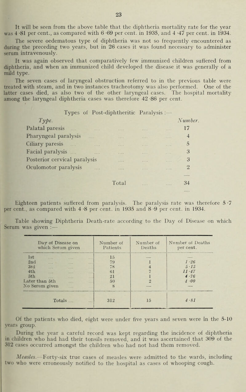 It will be seen from the above table that the diphtheria mortality rate for the year was 4 -81 per cent., as compared with 6 -69 per cent, in 1935, and 4 -47 per cent, in 1934. The severe oedematous type of diphtheria was not so frequently encountered as during the preceding two years, but in 26 cases it was found necessary to administer serum intravenously. It was again observed that comparatively few immunized children suffered from diphtheria, and when an immunized child developed the disease it was generally of a mild type. The seven cases of laryngeal obstruction referred to in the previous table were treated with steam, and in two instances tracheotomy was also performed. One of the latter cases died, as also two of the other laryngeal cases. The hospital mortality among the laryngeal diphtheria cases was therefore 42 -86 per cent. Types of Post-diphtheritic Paralysis :— Type. Number. Palatal paresis 17 Pharyngeal paralysis .... 4 Ciliary paresis 5 Facial paralysis 3 Posterior cervical paralysis 3 Oculomotor paralysis ... .... 2 Total .... .... 34 eighteen patients suffered from paralysis. The paralysis rate was therefore 5 -7 per cent., as compared with 4 -8 per cent, in 1935 and 8 -9 per cent, in 1934. Table showing Diphtheria Death-rate according to the Day of Disease on which Serum was given :— Day of Disease on which Serum given Number of Patients Number of Deaths Number of Deaths per cent. 1st 15 2nd 79 1 1 ■26 3rd 78 4 5 13 4th 61 7 11 -47 5th 21 i 4 ■76 Later than 5th 50 2 4 -00 No Serum given 8 — — Totals .... 312 15 4 -81 Of the patients who died, eight were under five years and seven were in the 5-10 years group. During the year a careful record was kept regarding the incidence of diphtheria in children who had had their tonsils removed, and it was ascertained that 309 of the 312 cases occurred amongst the children who had not had them removed. Measles. -Forty-six true cases of measles were admitted to the wards, including two who were erroneously notified to the hospital as cases of whooping cough.