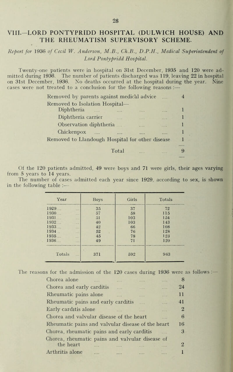 VIII.—LORD PONTYPRIDD HOSPITAL (DULWICH HOUSE) AND THE RHEUMATISM SUPERVISORY SCHEME. Report for 1936 of Cecil W. Anderson, M.B., Ch.B., D.P.H., Medical Superintendent of Lord Pontypridd Hospital. Twenty-one patients were in hospital on 31st December, 1935 and 120 were ad- mitted during 1936. The number of patients discharged was 119, leaving 22 in hospital on 31st December, 1936. No deaths occurred at the hospital during the year. Nine cases were not treated to a conclusion for the following reasons Removed by parents against medical advice .... 4 Removed to Isolation Hospital— Diphtheria .... .... .... .... 1 Diphtheria carrier .... .... 1 Observation diphtheria .... .... .... 1 Chickenpox .... .... .... .... 1 Removed to Llandough Hospital for other disease 1 Total .. . 9 Of the 120 patients admitted, 49 were boys and 71 were girls, their ages varying from 5 years to 14 years. The number of cases admitted each year since 1929, according to sex, is shown in the following table :— Year Boys Girls Totals 1929 35 37 72 1930 . 57 58 115 1931 51 103 154 1932 .. 40 103 143 1933 ... 42 66 108 1934 .. 52 76 128 1935 ... 45 78 123 1936 49 71 120 Totals 371 592 963 The reasons for the admission of the 120 cases during 1936 were as follows :— Chorea alone ... .. .... 8 Chorea and early carditis .... .... 24 Rheumatic pains alone .... 11 Rheumatic pains and early carditis .... 41 Early carditis alone .... 2 Chorea and valvular disease of the heart ... 6 Rheumatic pains and valvular disease of the heart 16 Chorea, rheumatic pains and early carditis 3 Chorea, rheumatic pains and valvular disease of the heart .... .... .... 2 Arthritis alone .... .... .... .... 1