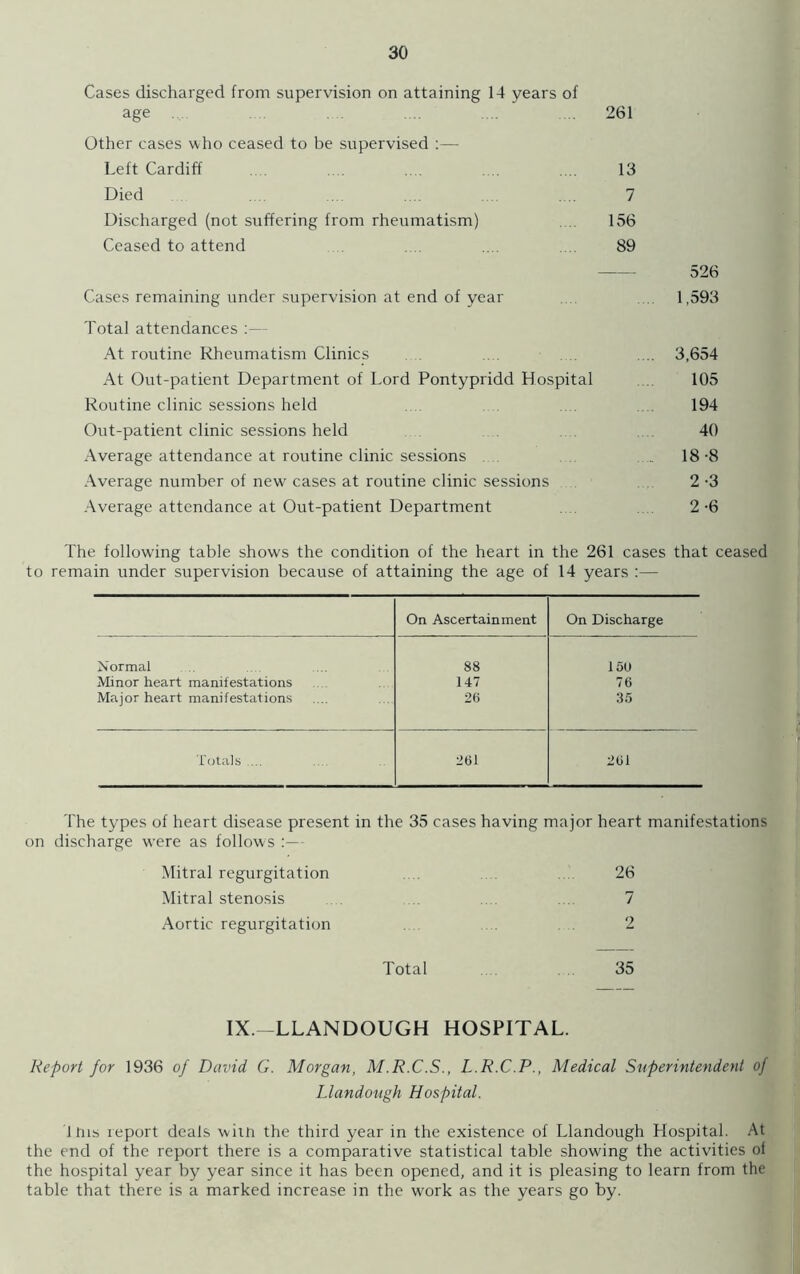 Cases discharged from supervision on attaining 14 years of age ............. 261 Other cases who ceased to be supervised :— Left Cardiff .... .... 13 Died .... 7 Discharged (not suffering from rheumatism) .... 156 Ceased to attend .... 89 526 Cases remaining under supervision at end of year 1,593 Total attendances :— At routine Rheumatism Clinics .... 3,654 At Out-patient Department of Lord Pontypridd Hospital 105 Routine clinic sessions held 194 Out-patient clinic sessions held 40 Average attendance at routine clinic sessions .... 18-8 Average number of new' cases at routine clinic sessions 2-3 Average attendance at Out-patient Department 2-6 The following table show's the condition of the heart in the 261 cases that ceased to remain under supervision because of attaining the age of 14 years :— On Ascertainment On Discharge Normal 88 156 Minor heart manifestations 147 76 Major heart manifestations 26 35 Totals .... 261 261 The types of heart disease present in the 35 cases having major heart manifestations on discharge wrere as follow's :— Mitral regurgitation 26 Mitral stenosis .... 1 Aortic regurgitation ... 2 Total 35 IX.—LLANDOUGH HOSPITAL. Report for 1936 of David G. Morgan, M.R.C.S., L.R.C.P., Medical Superintendent of Llandough Hospital. I ms report deals whin the third year in the existence of Llandough Hospital. At the end of the report there is a comparative statistical table showing the activities ol the hospital year by year since it has been opened, and it is pleasing to learn from the table that there is a marked increase in the w'ork as the years go by.